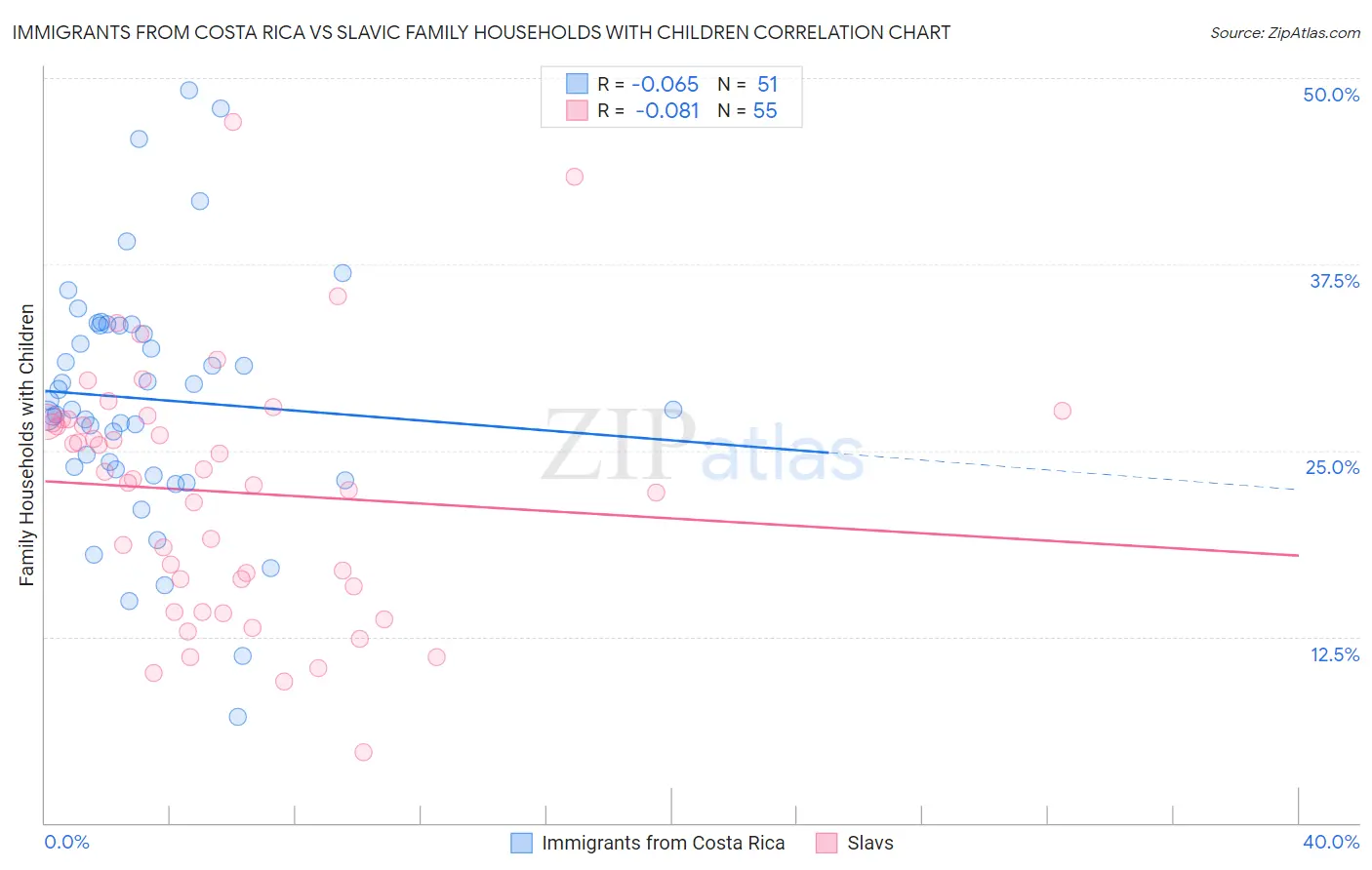 Immigrants from Costa Rica vs Slavic Family Households with Children