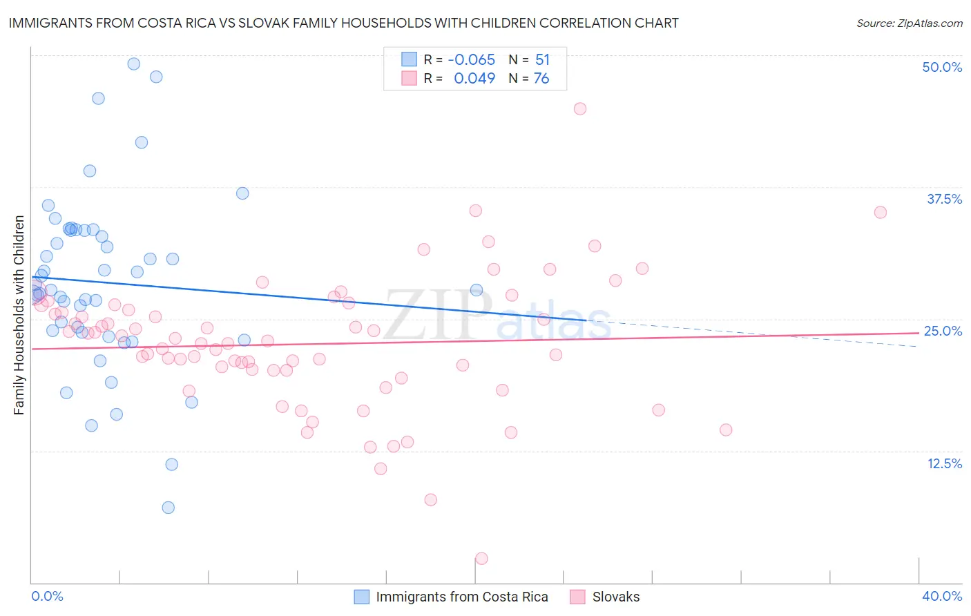 Immigrants from Costa Rica vs Slovak Family Households with Children