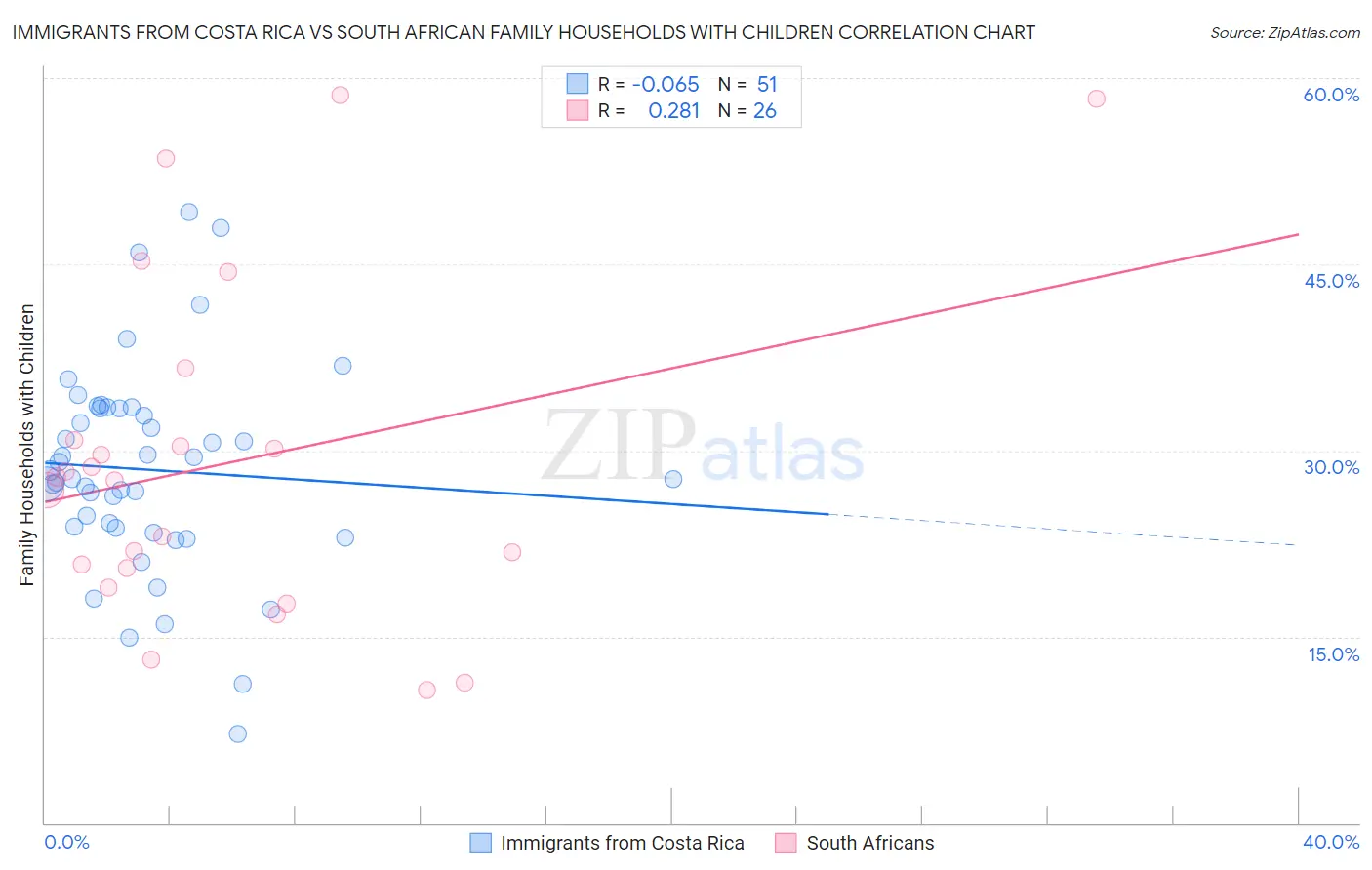 Immigrants from Costa Rica vs South African Family Households with Children