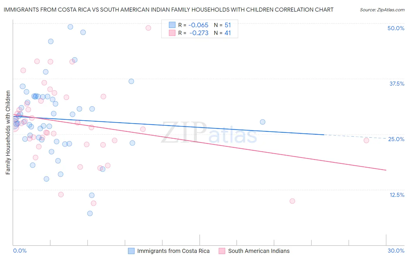 Immigrants from Costa Rica vs South American Indian Family Households with Children