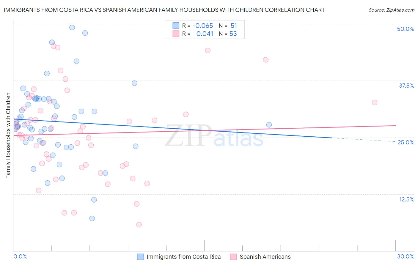 Immigrants from Costa Rica vs Spanish American Family Households with Children