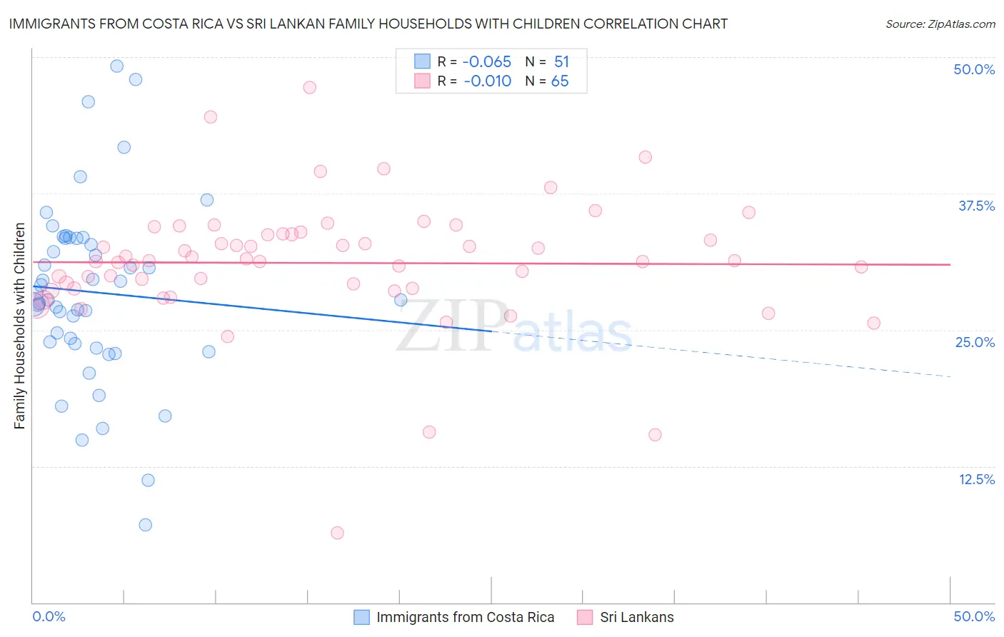 Immigrants from Costa Rica vs Sri Lankan Family Households with Children