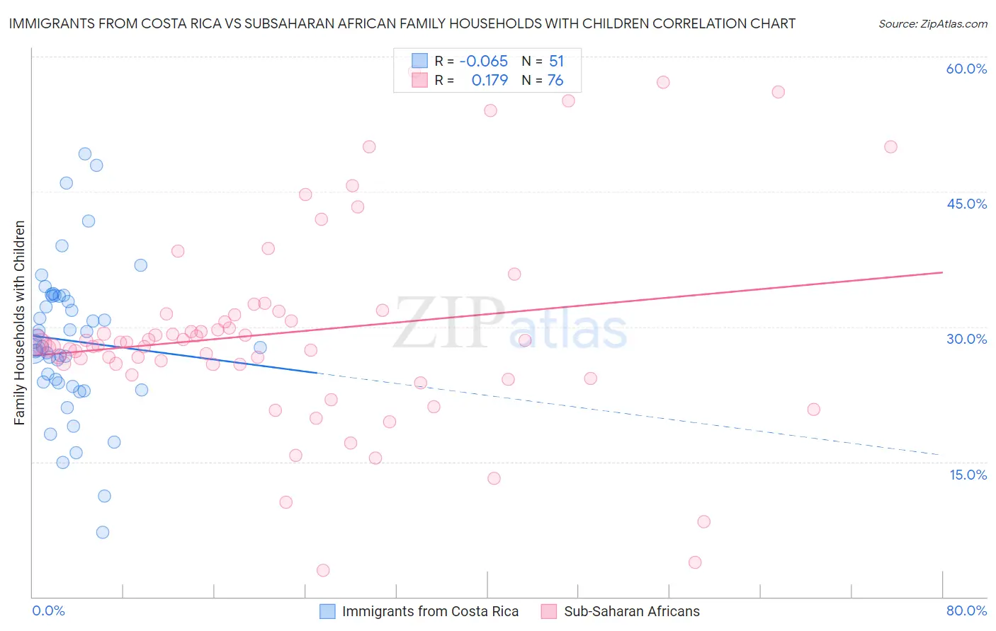 Immigrants from Costa Rica vs Subsaharan African Family Households with Children