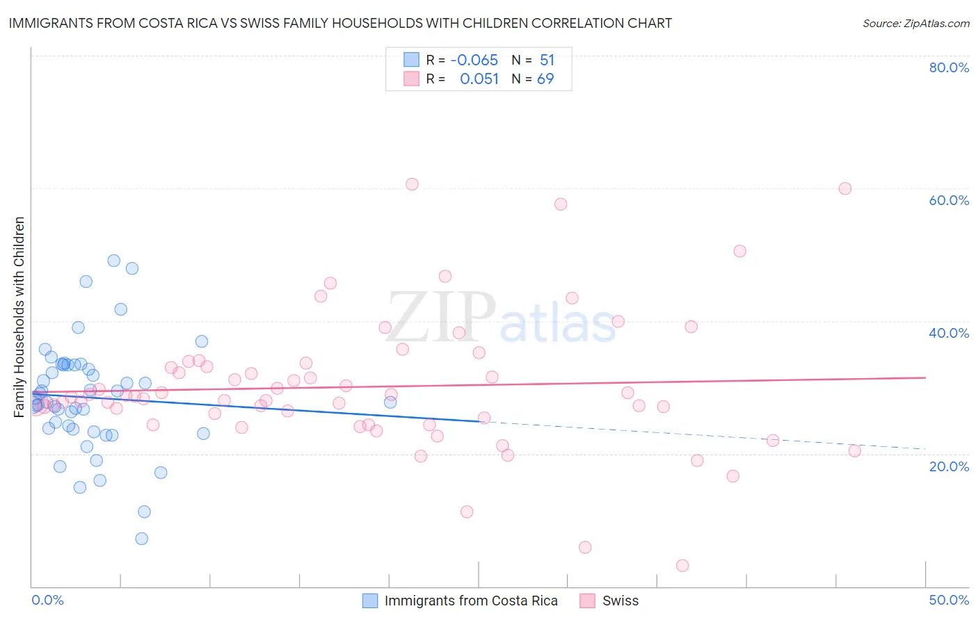 Immigrants from Costa Rica vs Swiss Family Households with Children