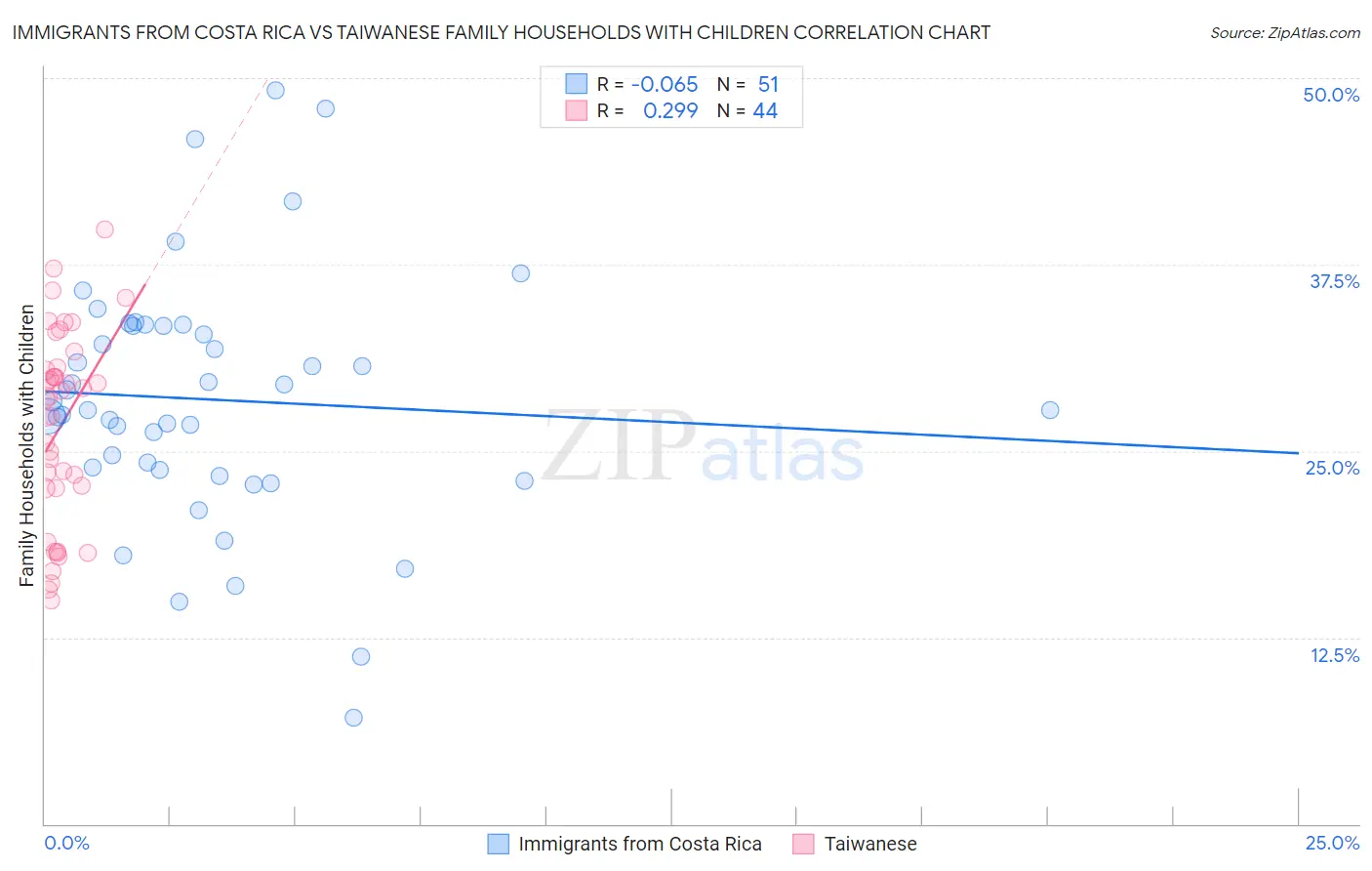 Immigrants from Costa Rica vs Taiwanese Family Households with Children