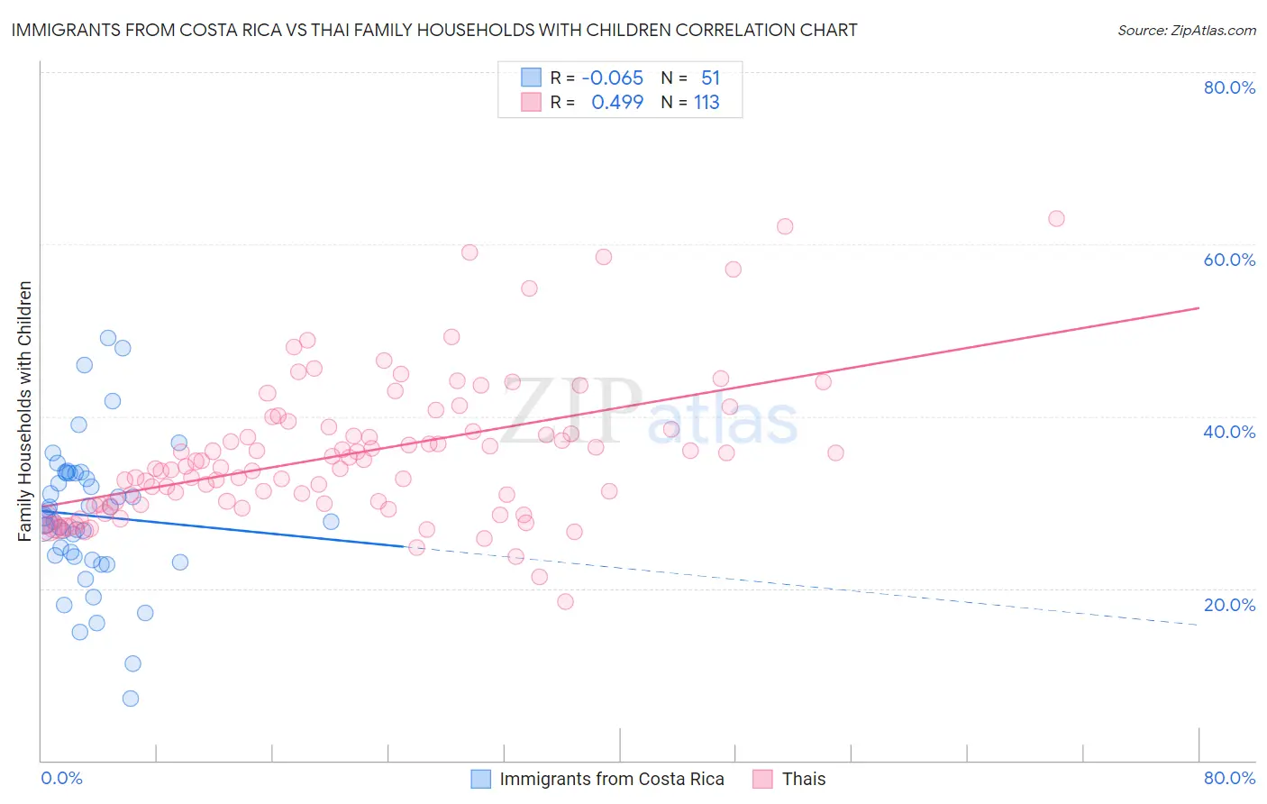 Immigrants from Costa Rica vs Thai Family Households with Children