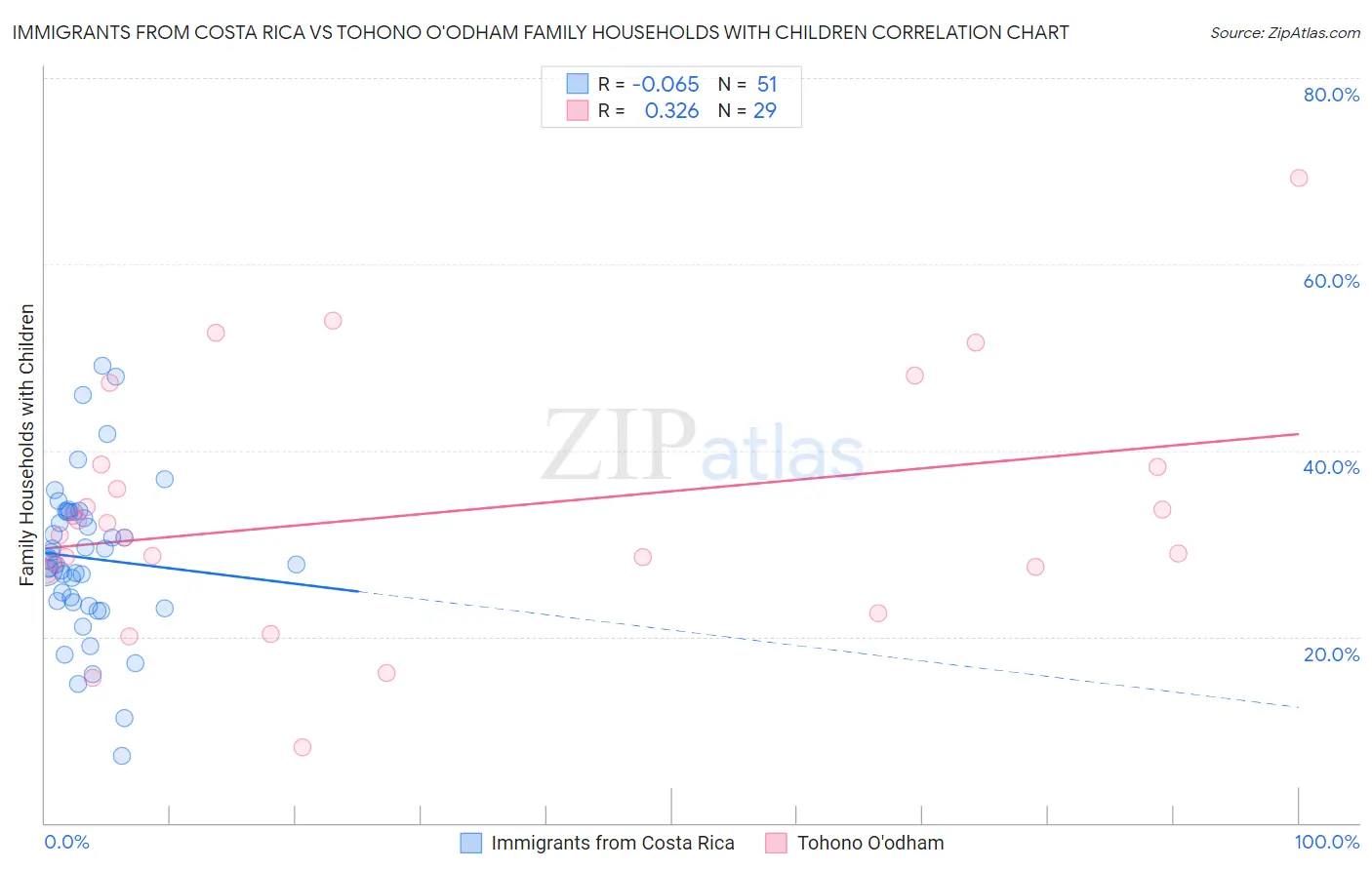 Immigrants from Costa Rica vs Tohono O'odham Family Households with Children
