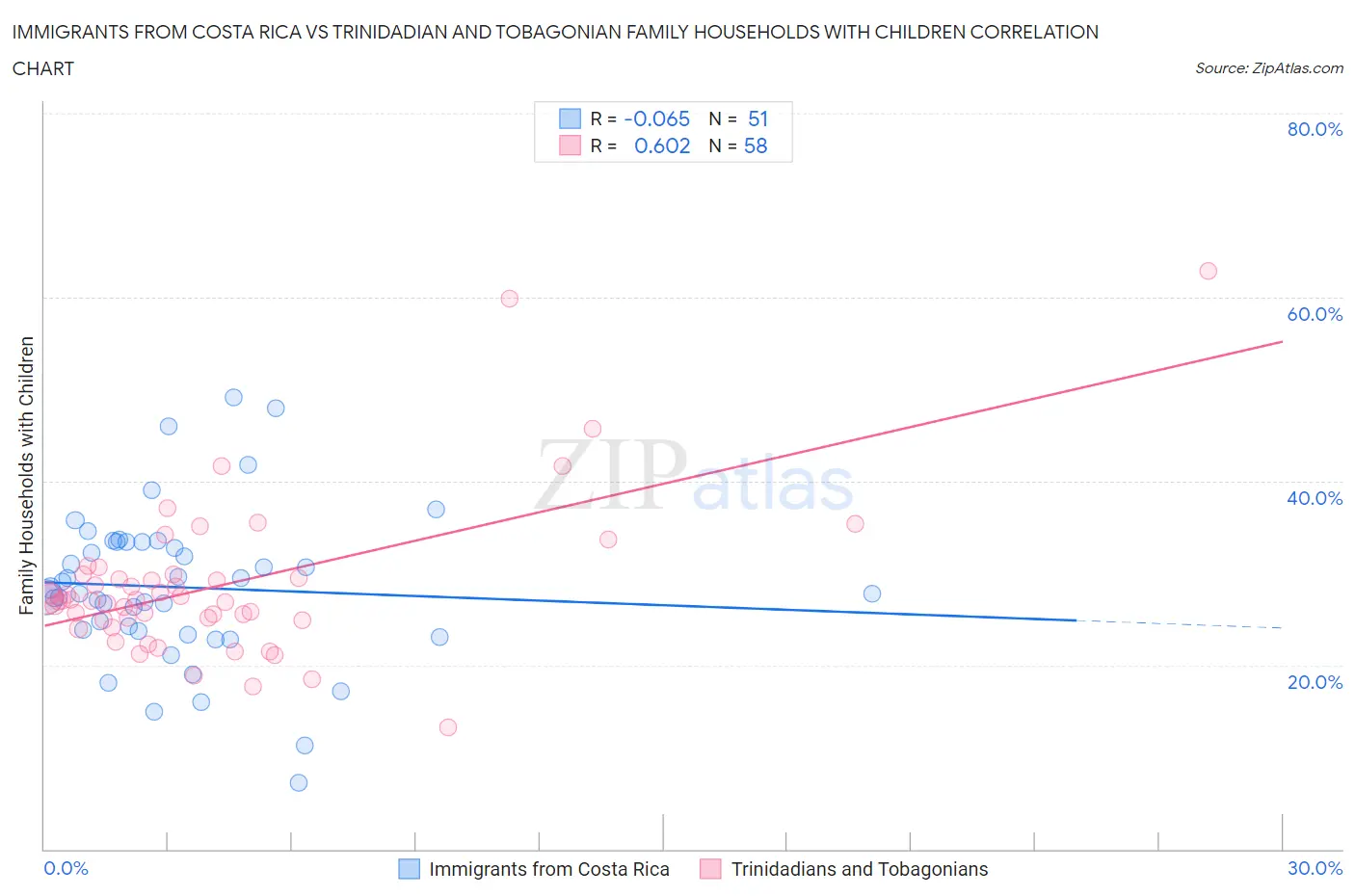 Immigrants from Costa Rica vs Trinidadian and Tobagonian Family Households with Children