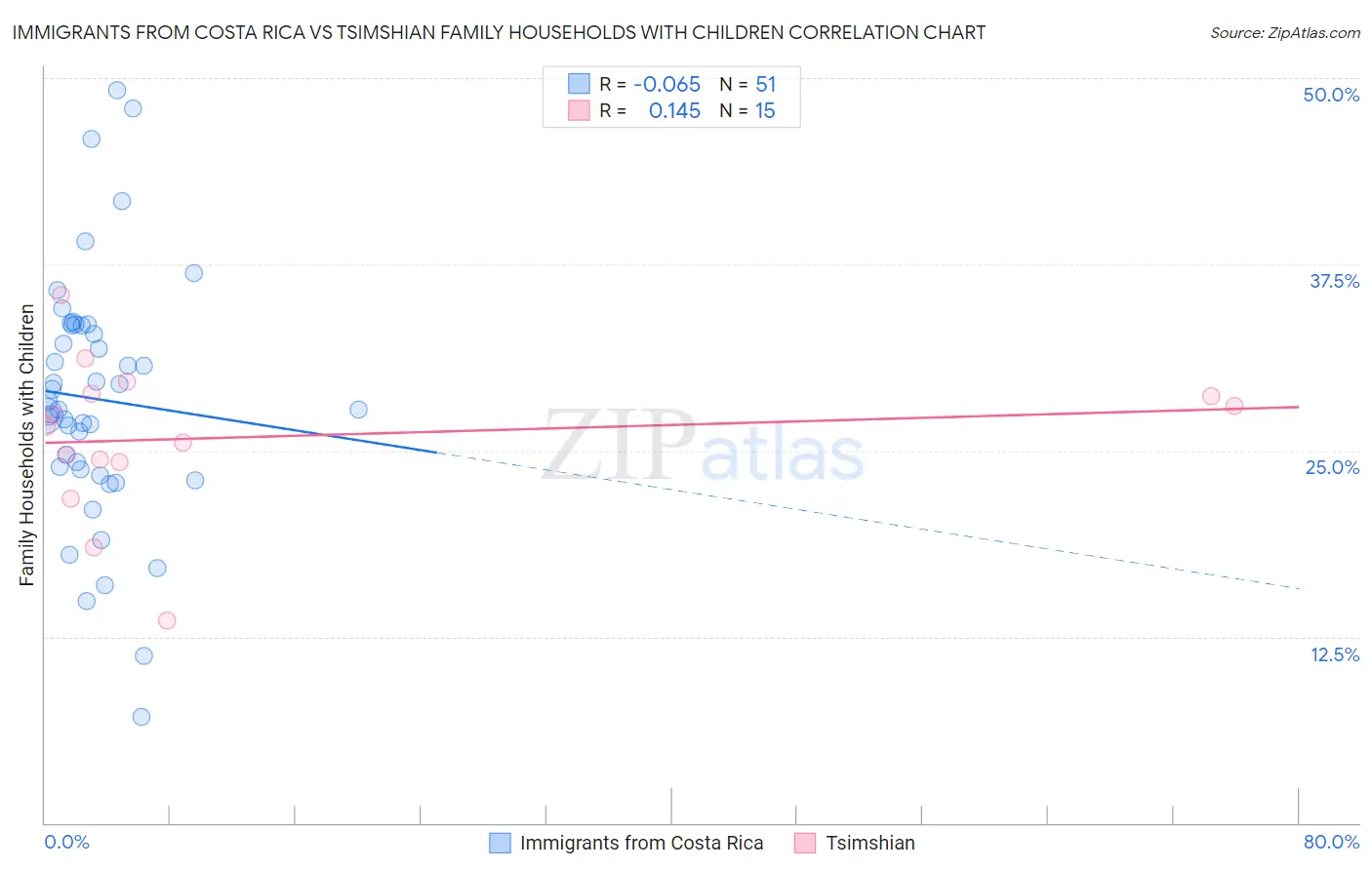 Immigrants from Costa Rica vs Tsimshian Family Households with Children
