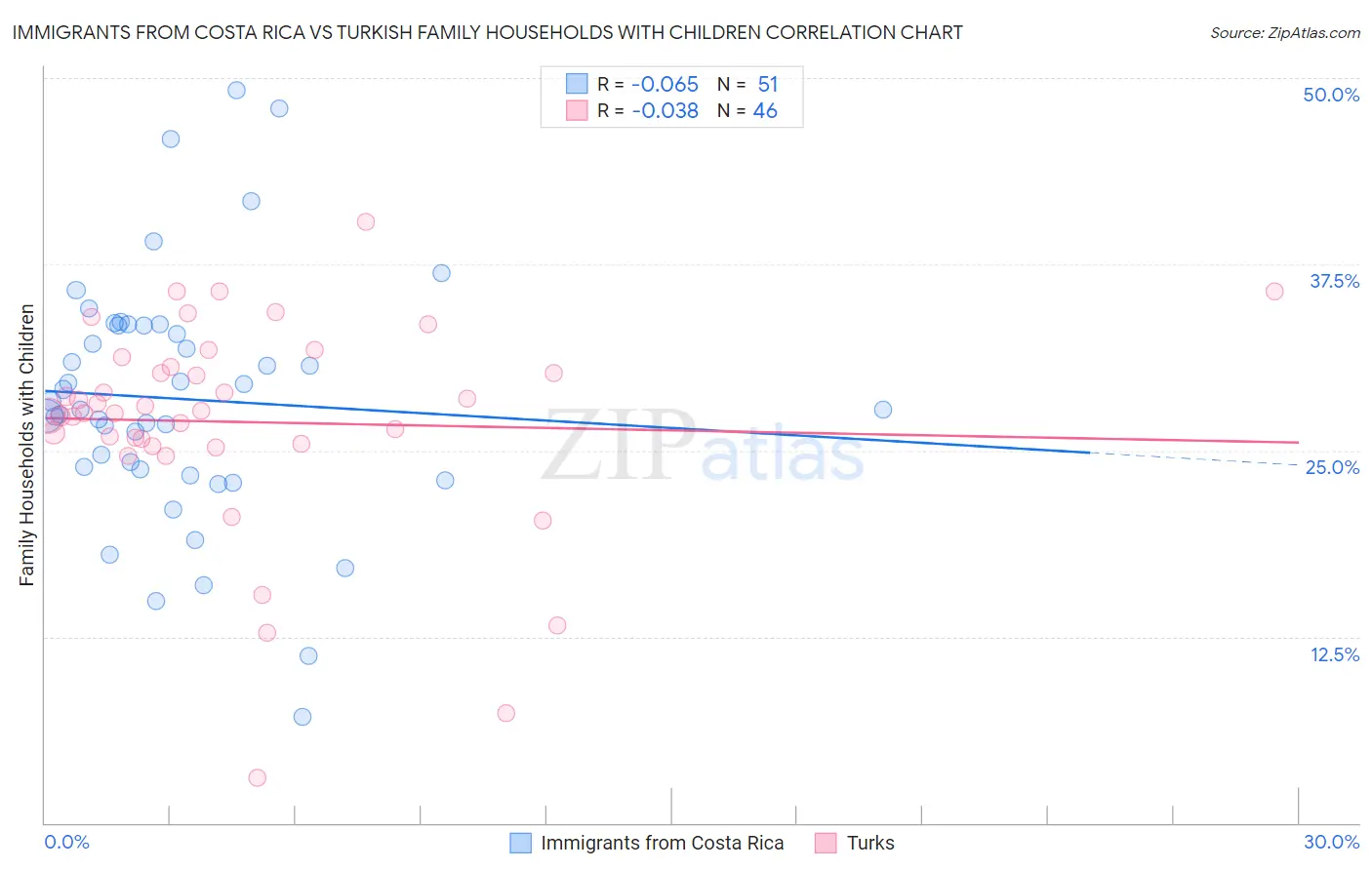 Immigrants from Costa Rica vs Turkish Family Households with Children