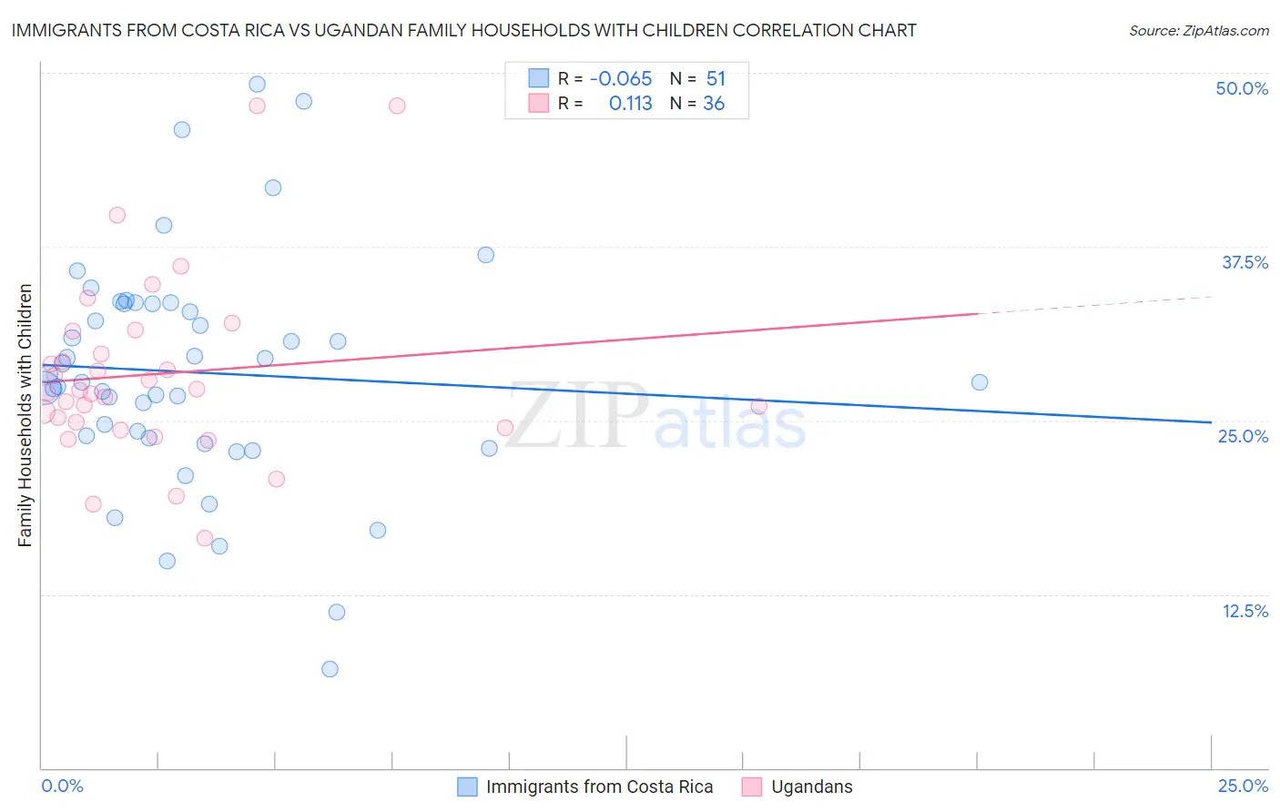 Immigrants from Costa Rica vs Ugandan Family Households with Children