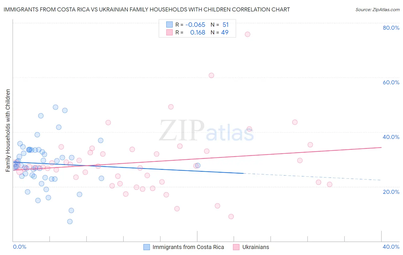 Immigrants from Costa Rica vs Ukrainian Family Households with Children