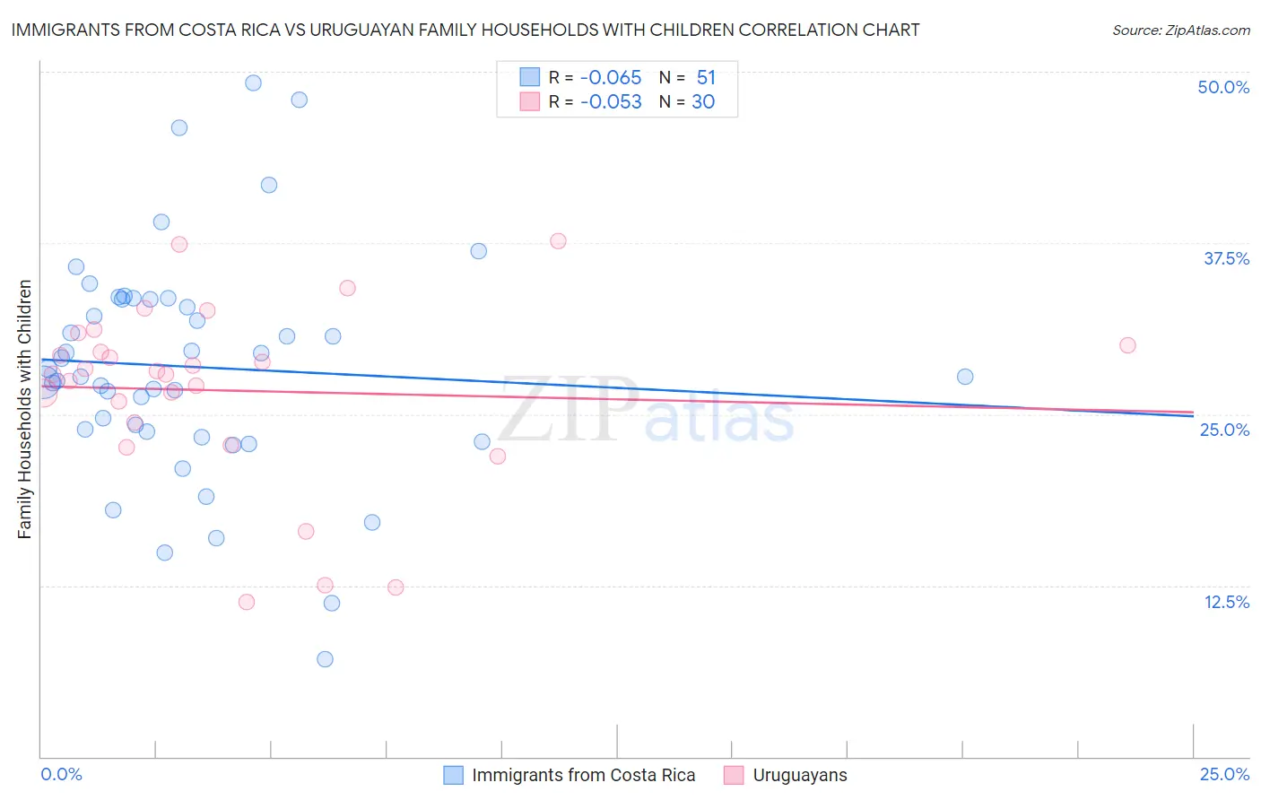 Immigrants from Costa Rica vs Uruguayan Family Households with Children