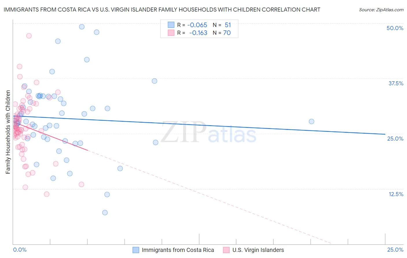 Immigrants from Costa Rica vs U.S. Virgin Islander Family Households with Children