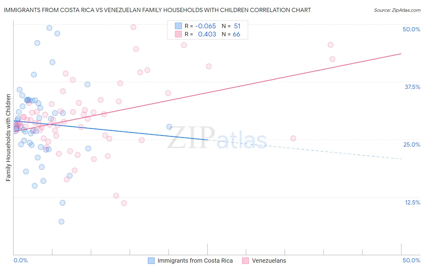 Immigrants from Costa Rica vs Venezuelan Family Households with Children