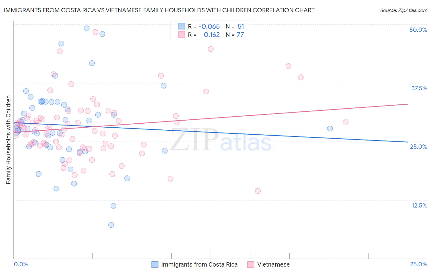 Immigrants from Costa Rica vs Vietnamese Family Households with Children