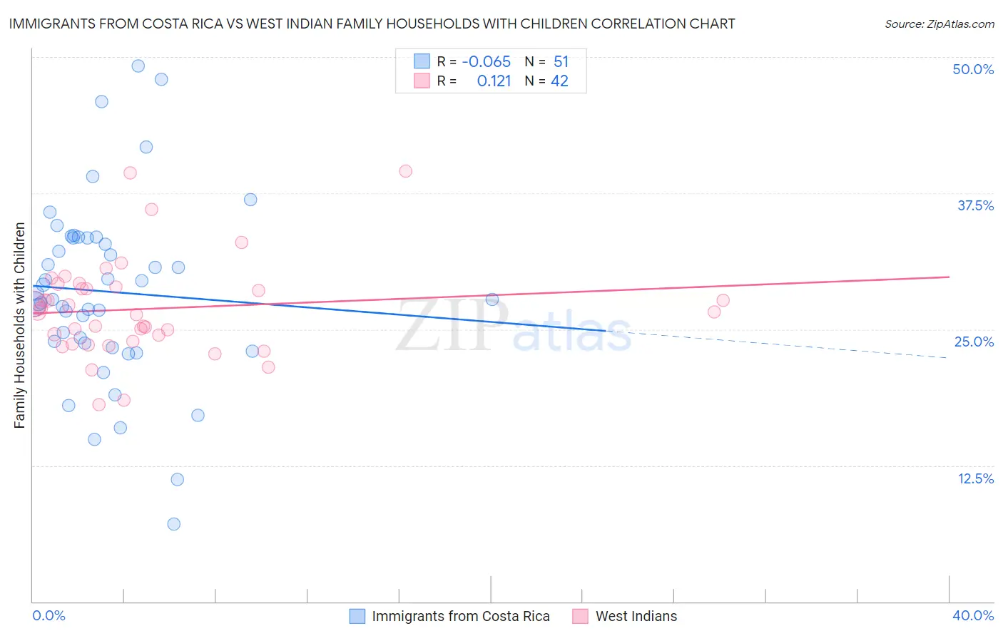 Immigrants from Costa Rica vs West Indian Family Households with Children