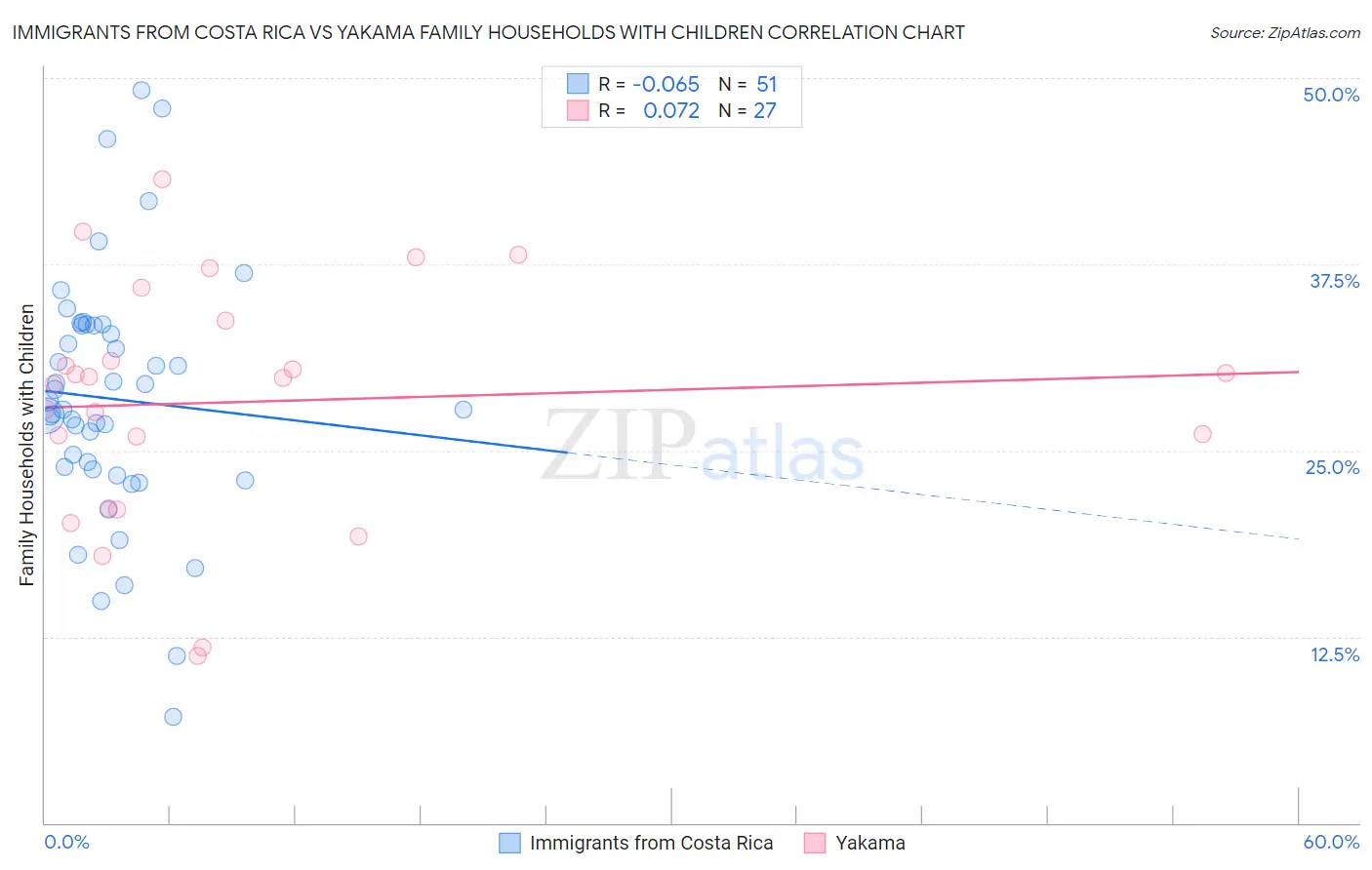 Immigrants from Costa Rica vs Yakama Family Households with Children