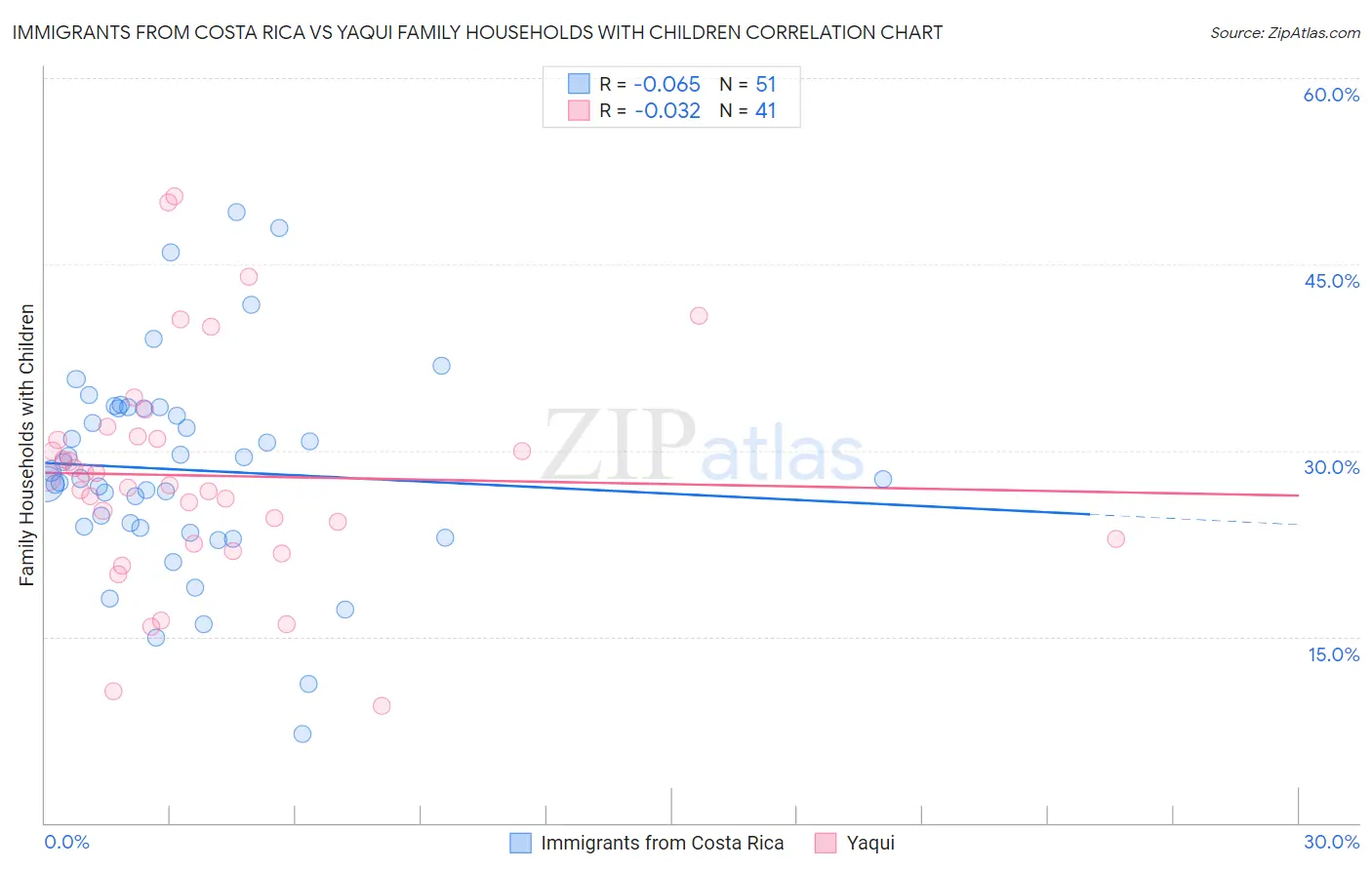 Immigrants from Costa Rica vs Yaqui Family Households with Children
