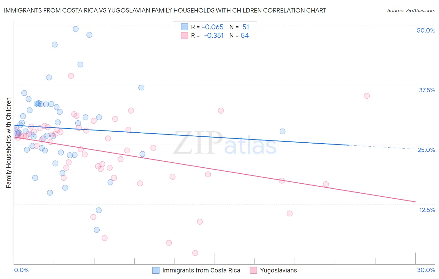 Immigrants from Costa Rica vs Yugoslavian Family Households with Children