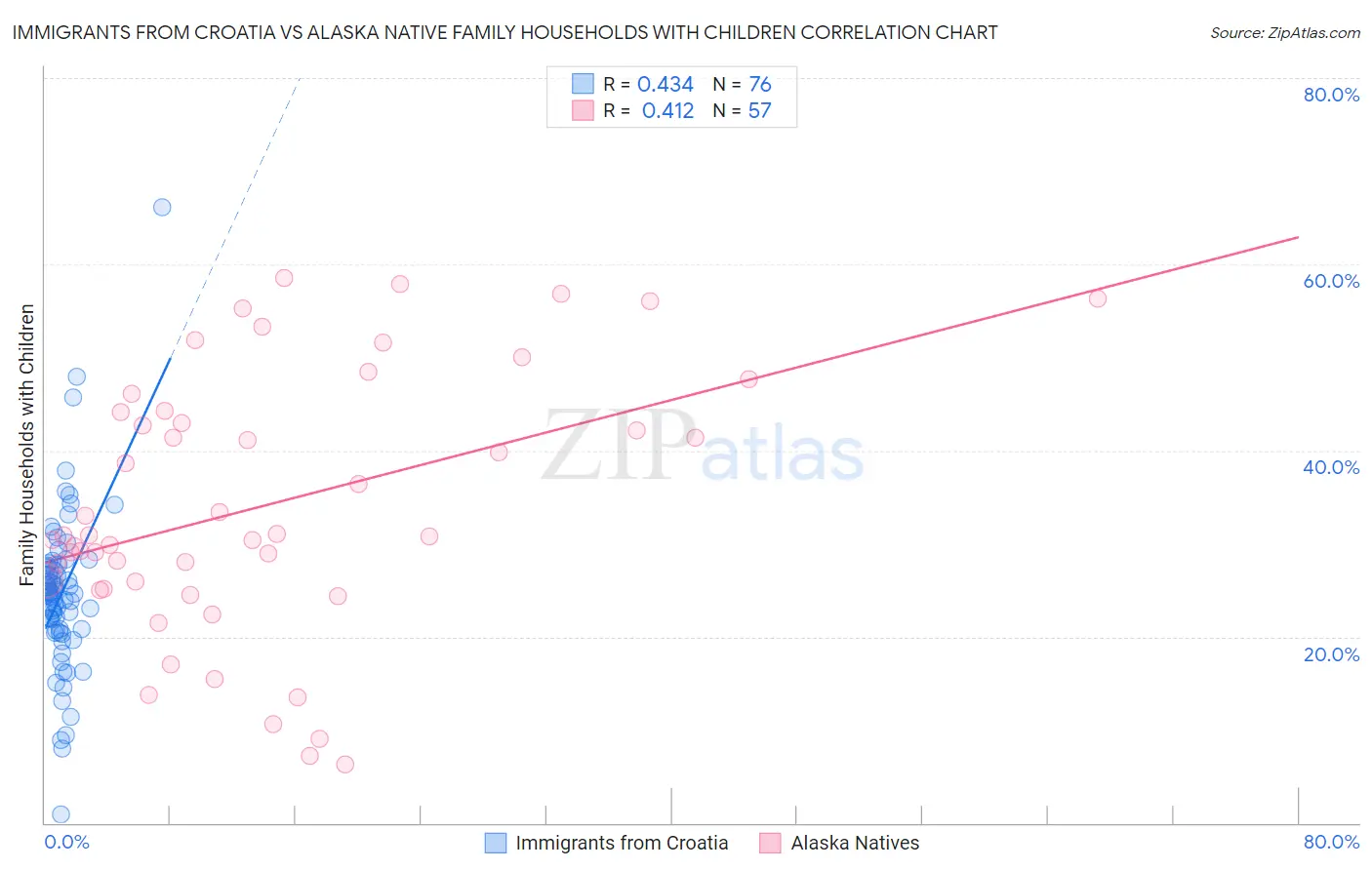 Immigrants from Croatia vs Alaska Native Family Households with Children