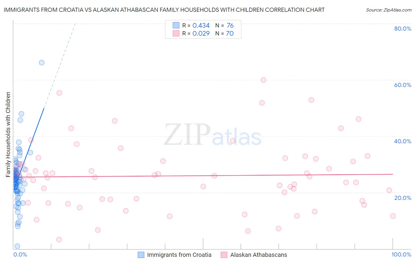 Immigrants from Croatia vs Alaskan Athabascan Family Households with Children