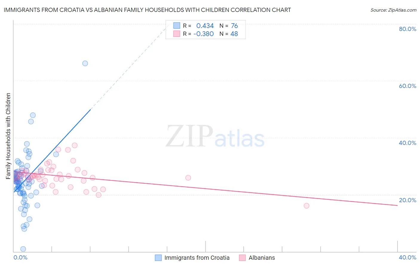 Immigrants from Croatia vs Albanian Family Households with Children