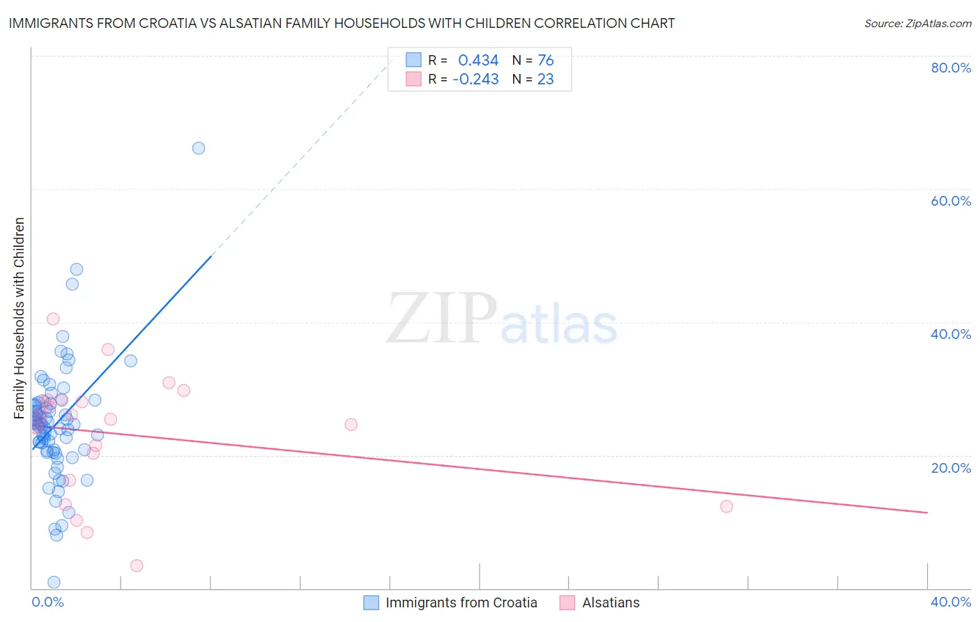 Immigrants from Croatia vs Alsatian Family Households with Children