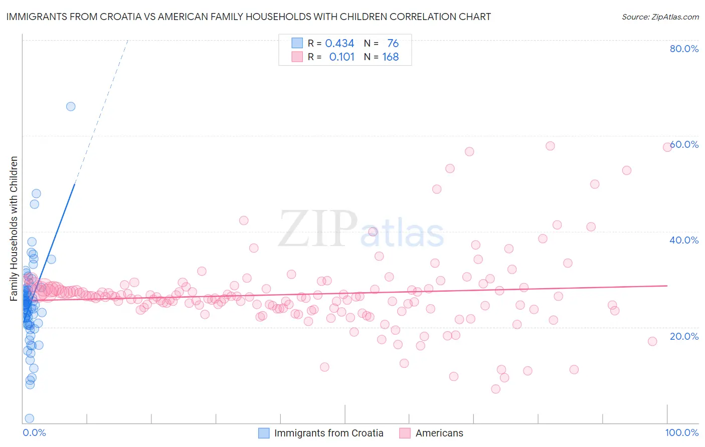 Immigrants from Croatia vs American Family Households with Children