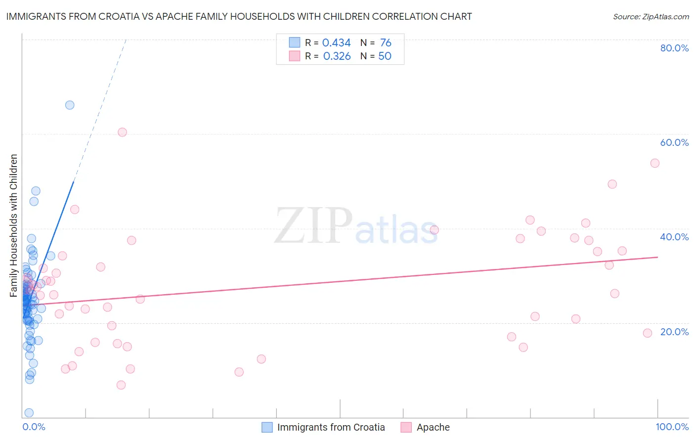 Immigrants from Croatia vs Apache Family Households with Children