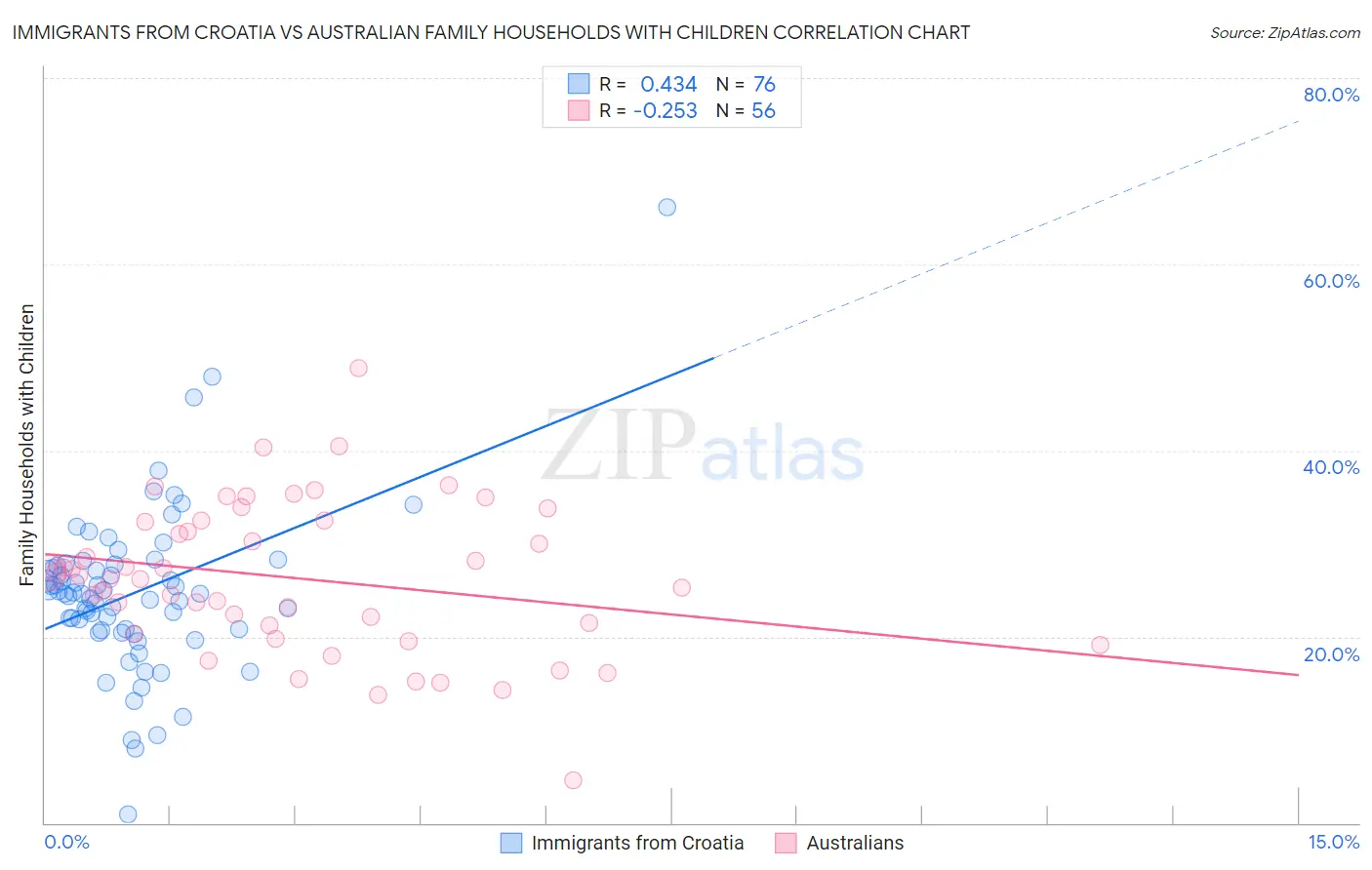 Immigrants from Croatia vs Australian Family Households with Children