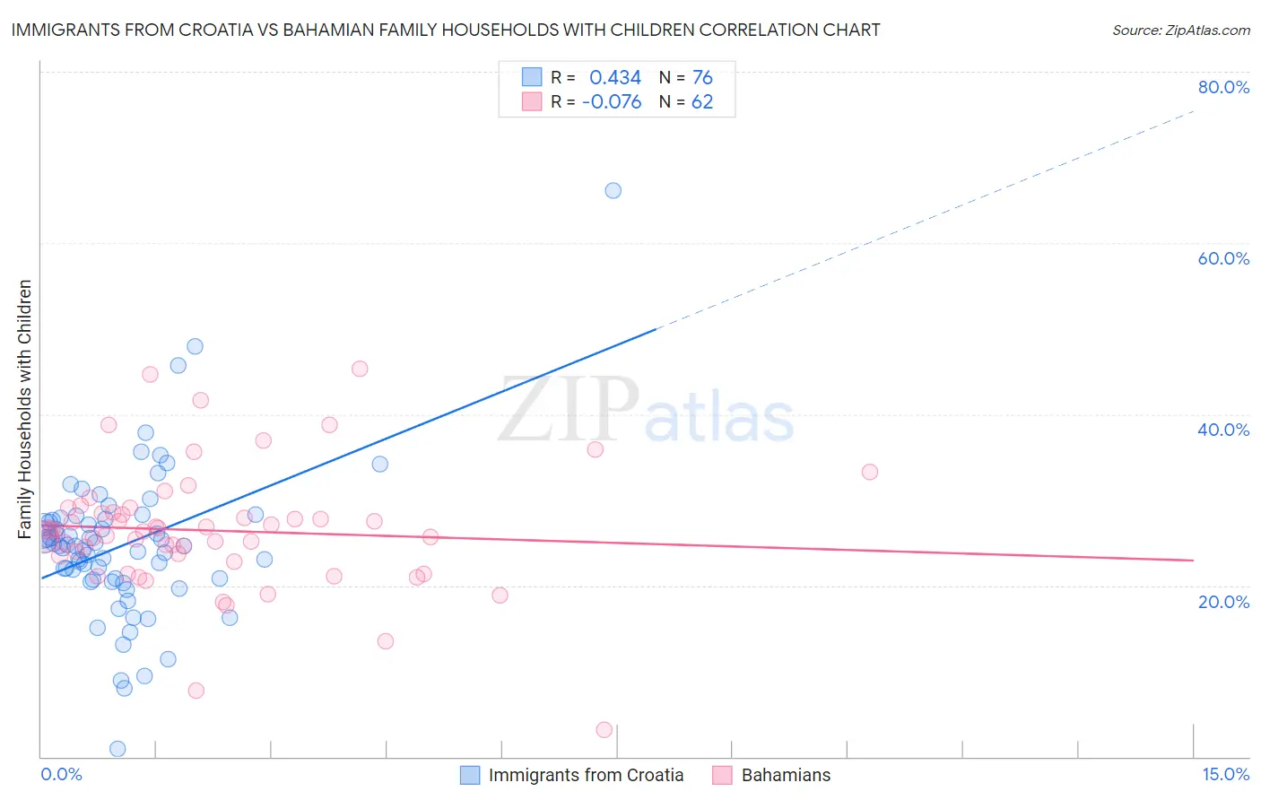 Immigrants from Croatia vs Bahamian Family Households with Children