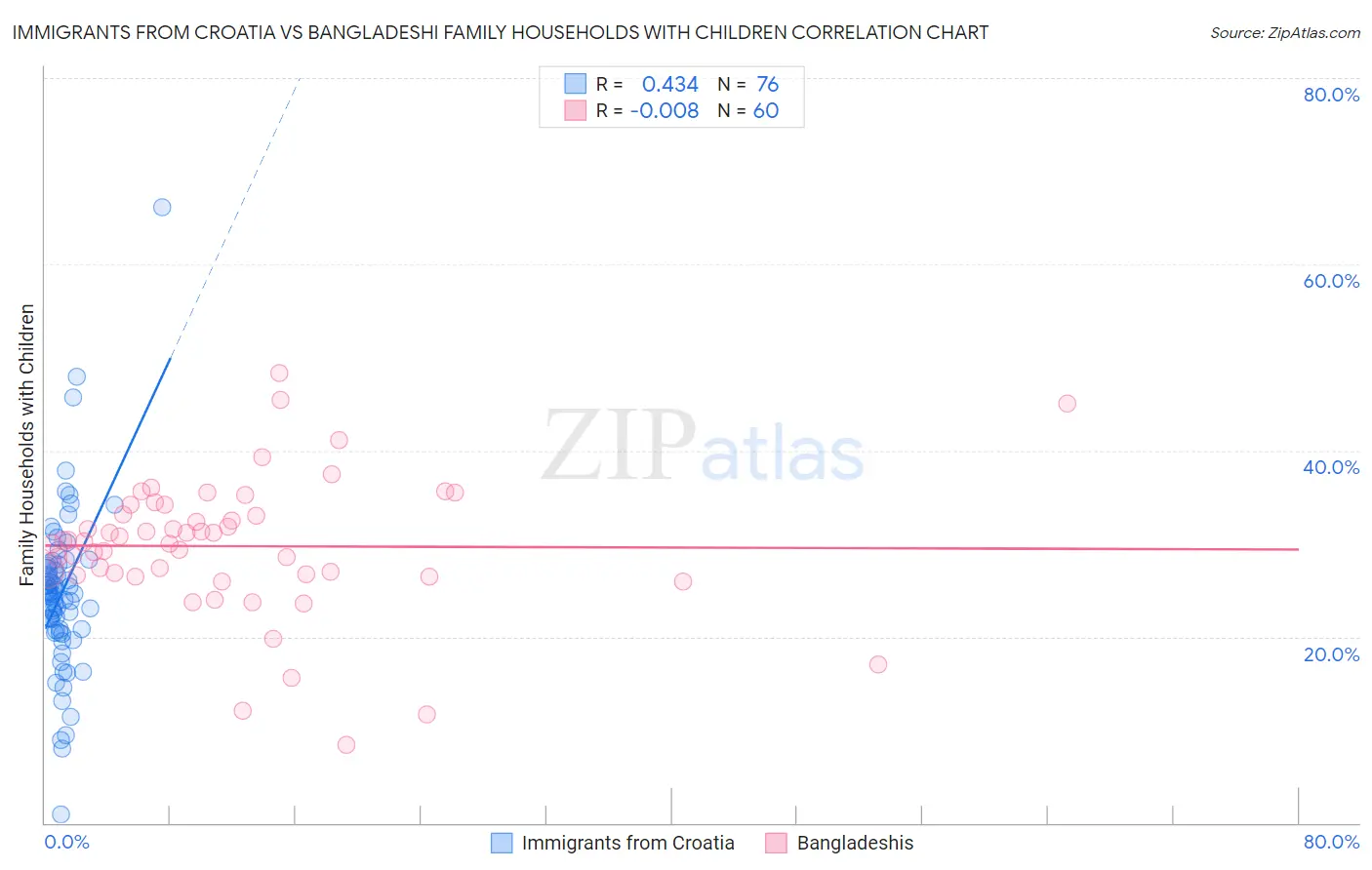 Immigrants from Croatia vs Bangladeshi Family Households with Children