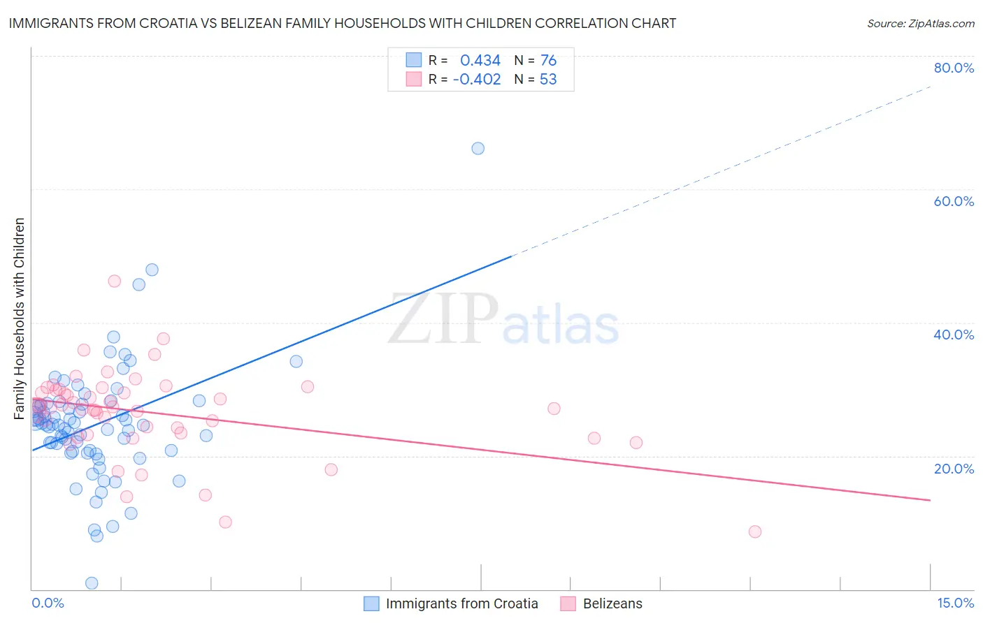 Immigrants from Croatia vs Belizean Family Households with Children