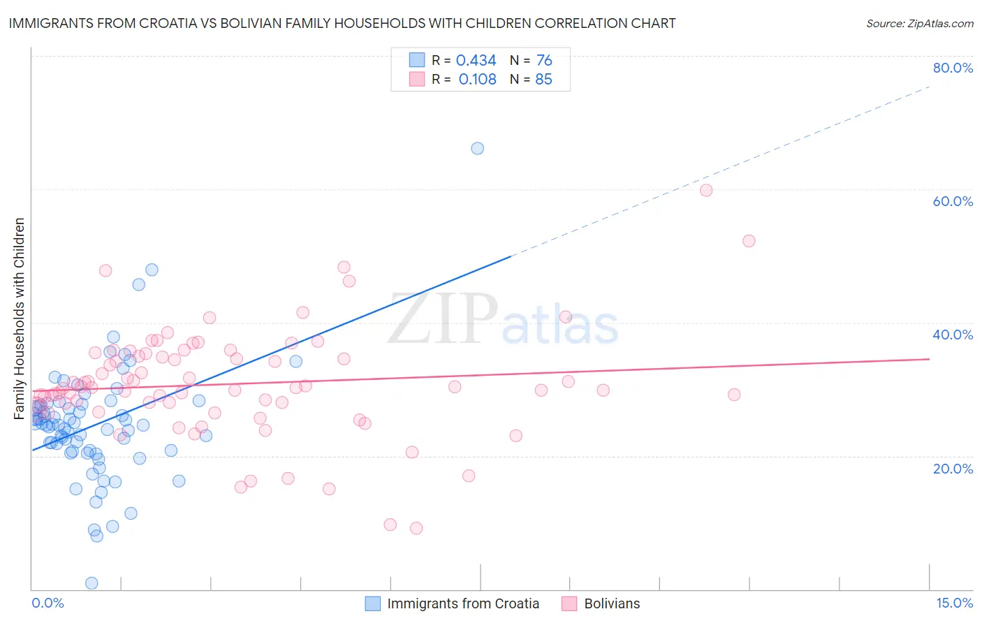 Immigrants from Croatia vs Bolivian Family Households with Children