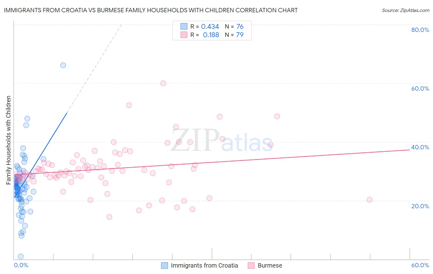 Immigrants from Croatia vs Burmese Family Households with Children