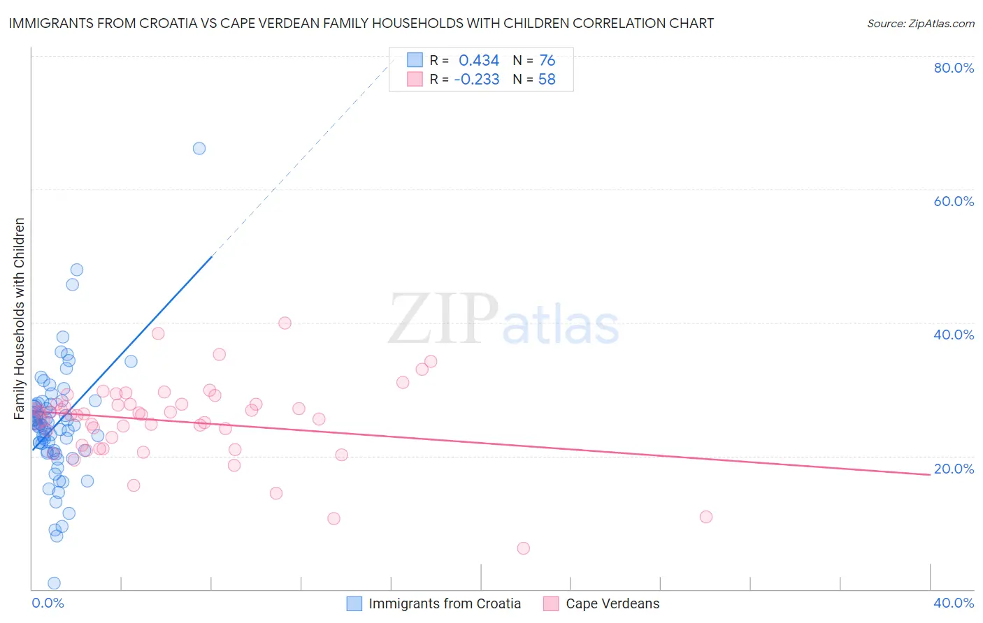 Immigrants from Croatia vs Cape Verdean Family Households with Children
