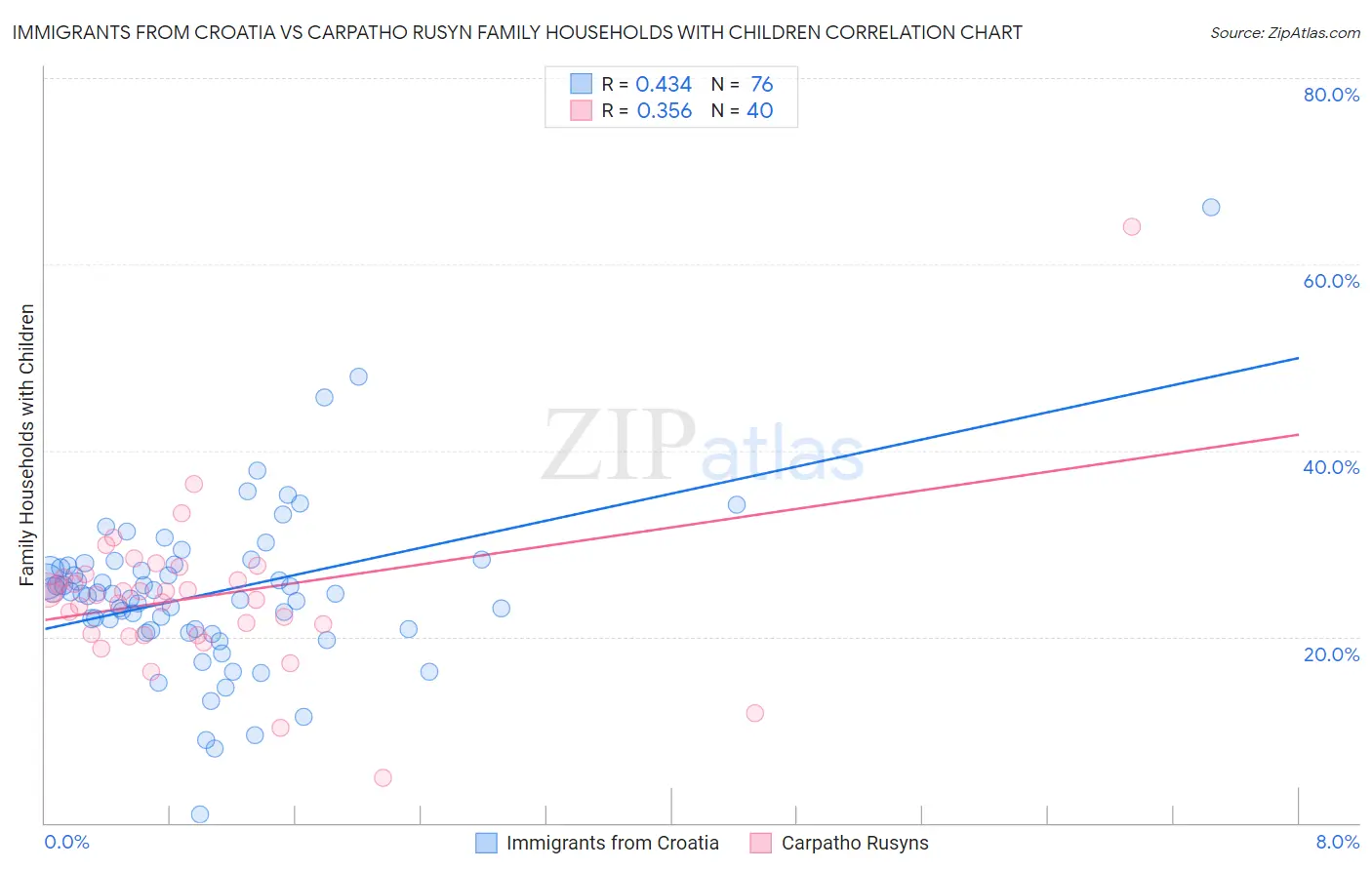 Immigrants from Croatia vs Carpatho Rusyn Family Households with Children