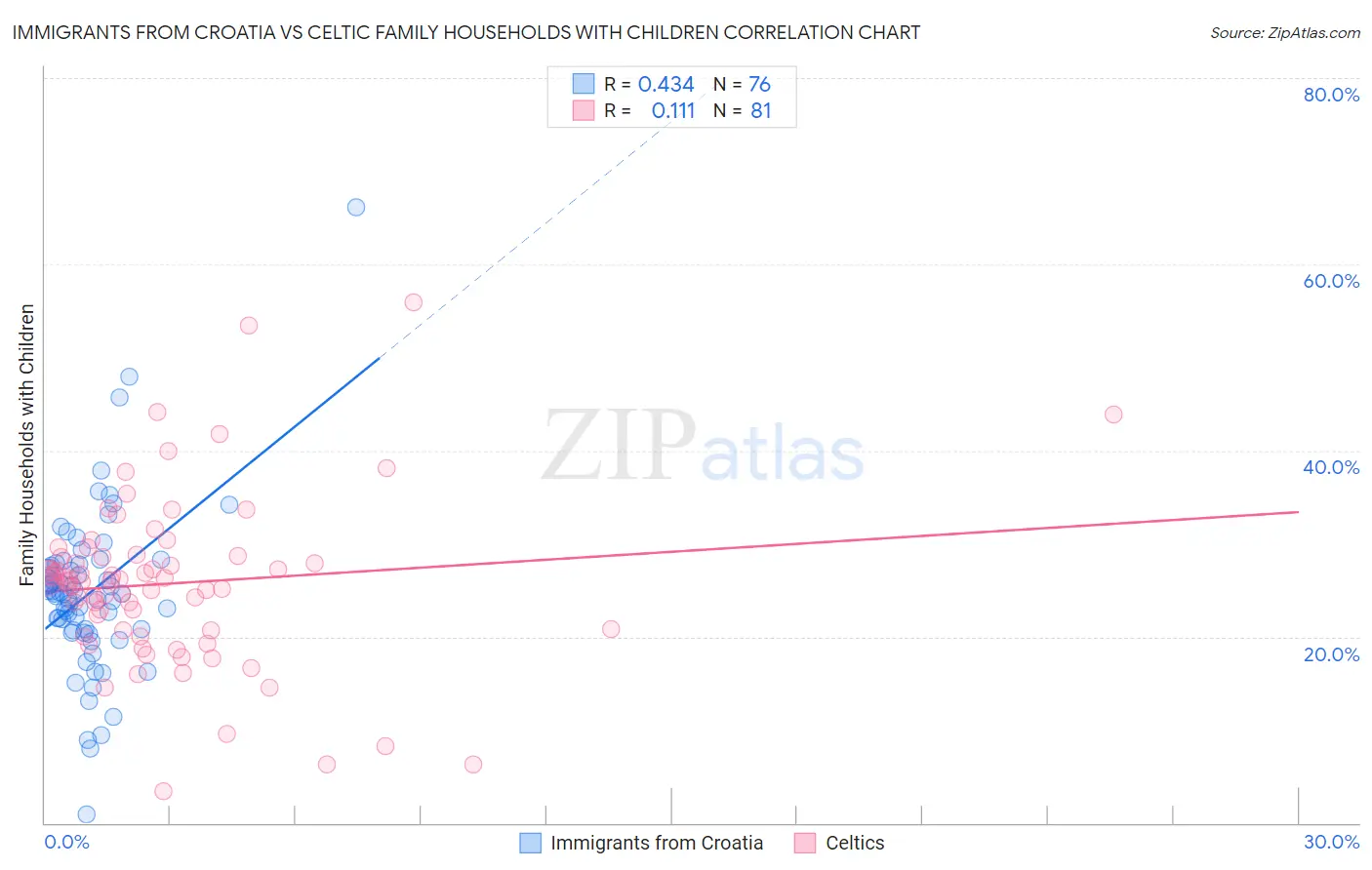 Immigrants from Croatia vs Celtic Family Households with Children