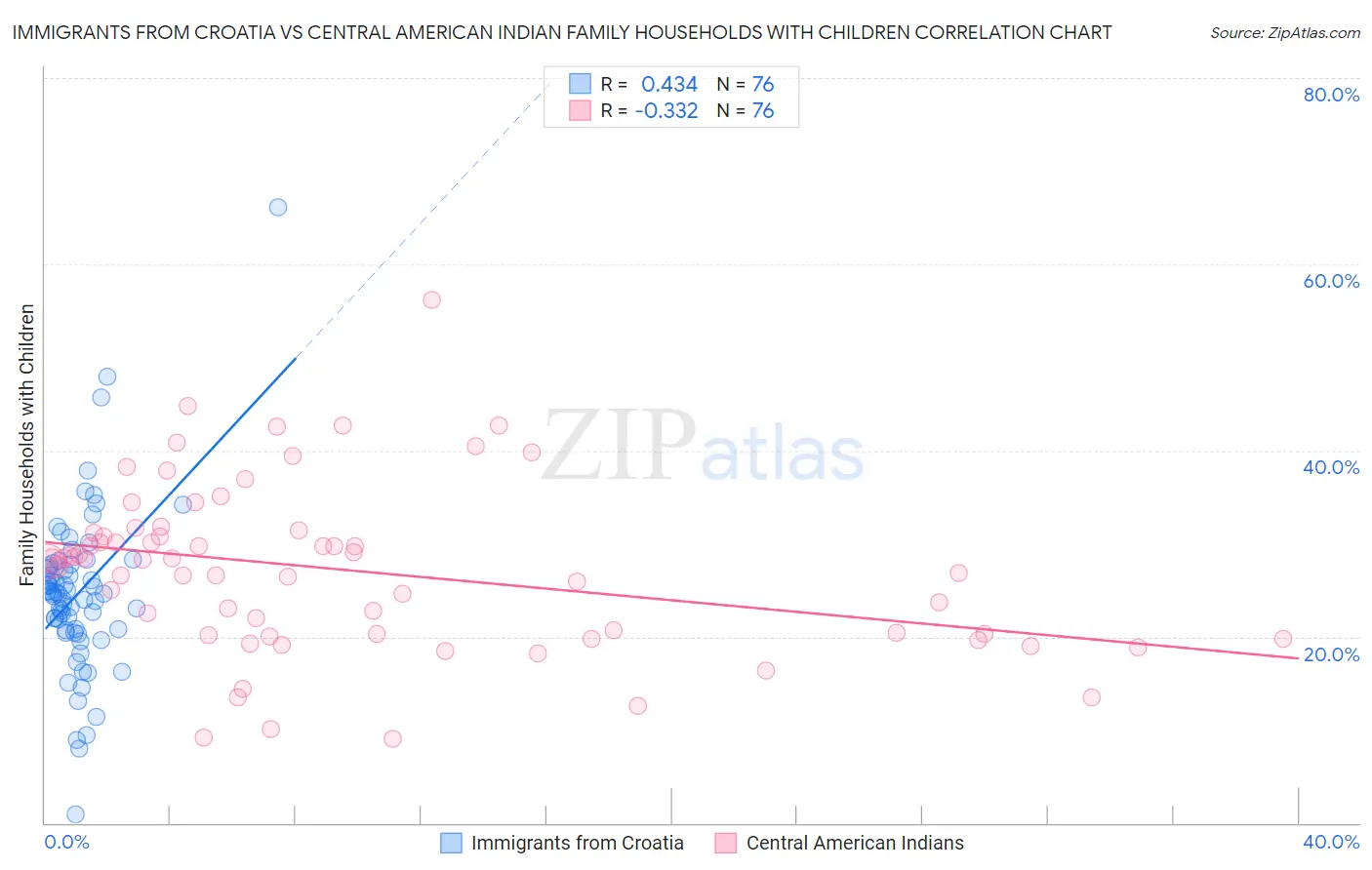 Immigrants from Croatia vs Central American Indian Family Households with Children