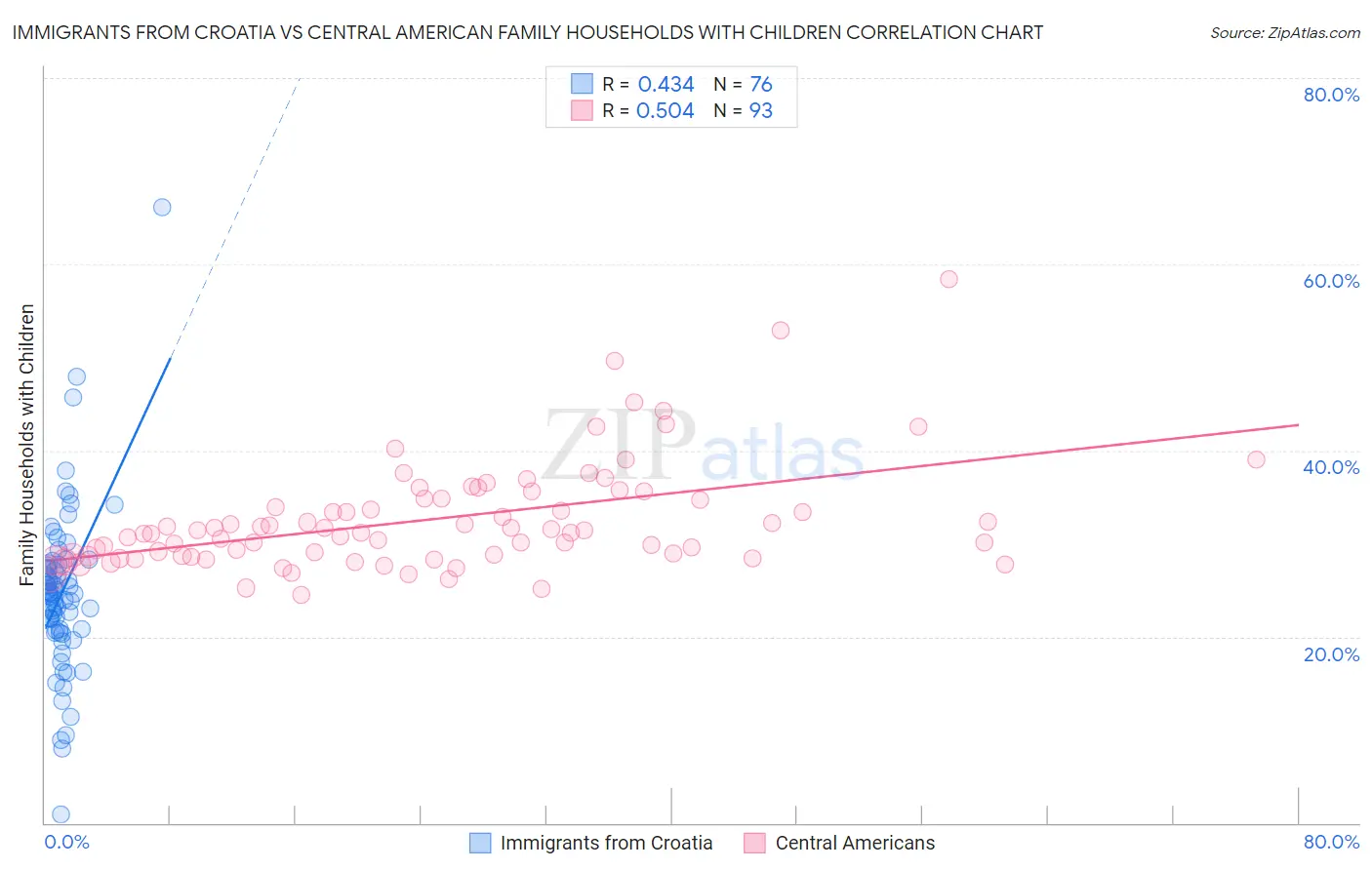 Immigrants from Croatia vs Central American Family Households with Children