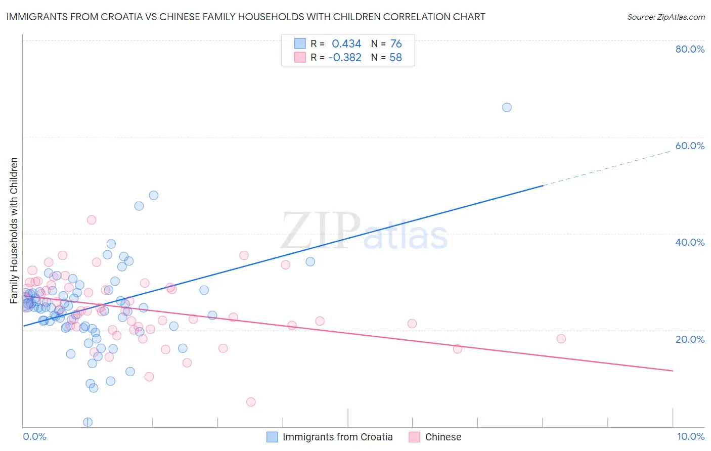 Immigrants from Croatia vs Chinese Family Households with Children