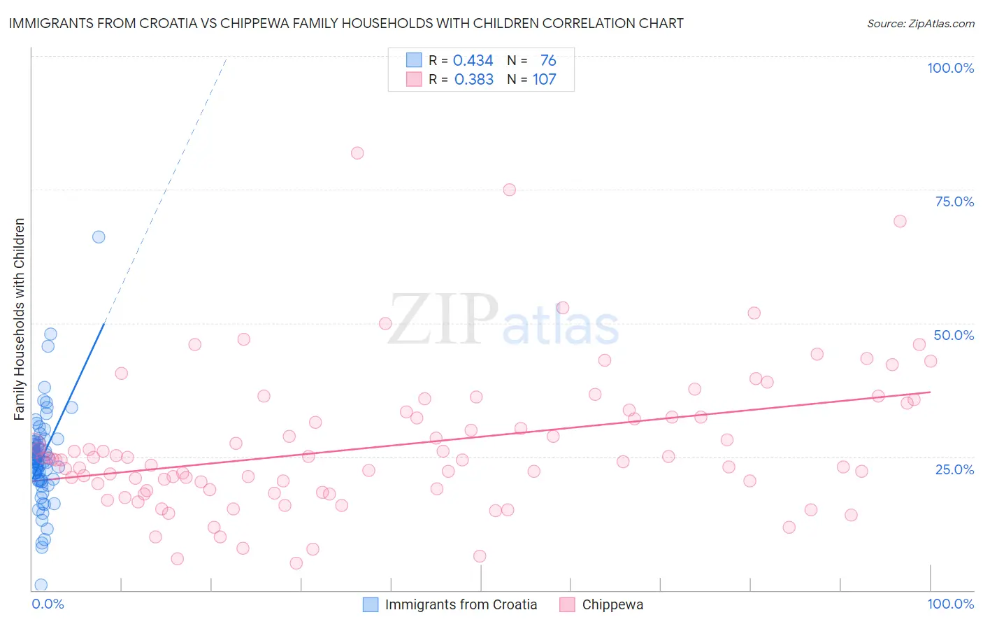 Immigrants from Croatia vs Chippewa Family Households with Children