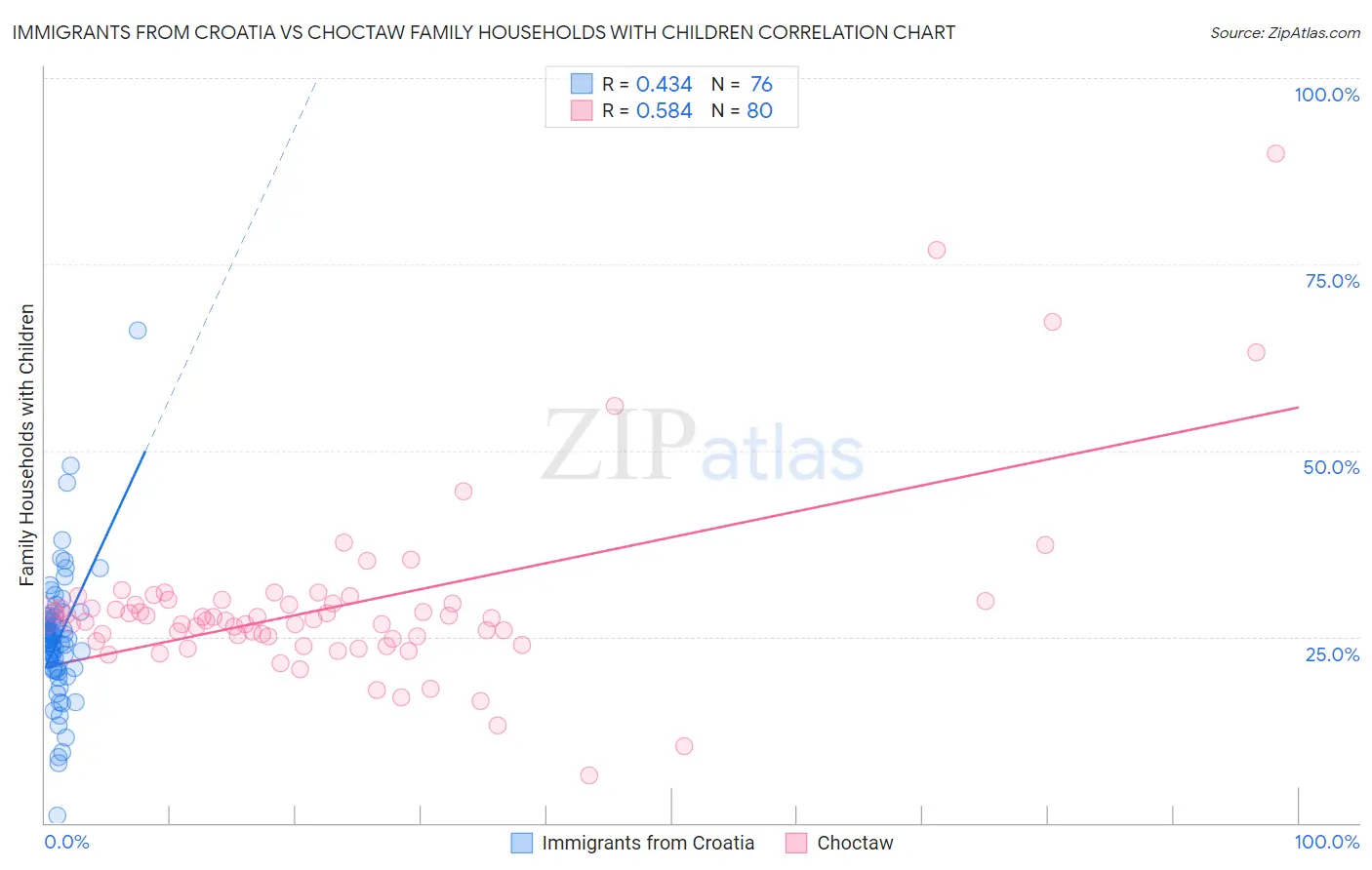 Immigrants from Croatia vs Choctaw Family Households with Children