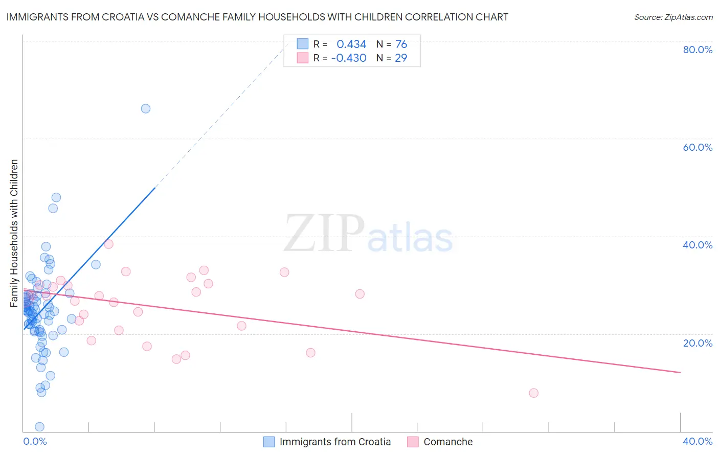 Immigrants from Croatia vs Comanche Family Households with Children