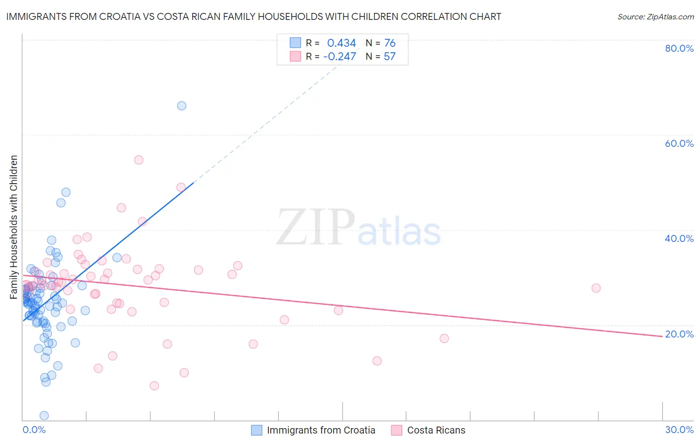 Immigrants from Croatia vs Costa Rican Family Households with Children