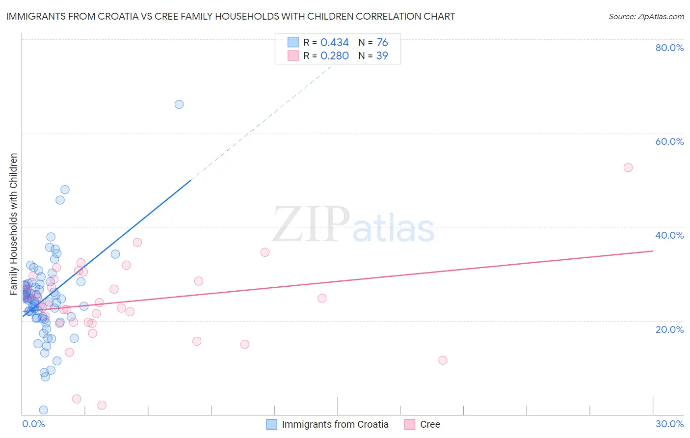 Immigrants from Croatia vs Cree Family Households with Children