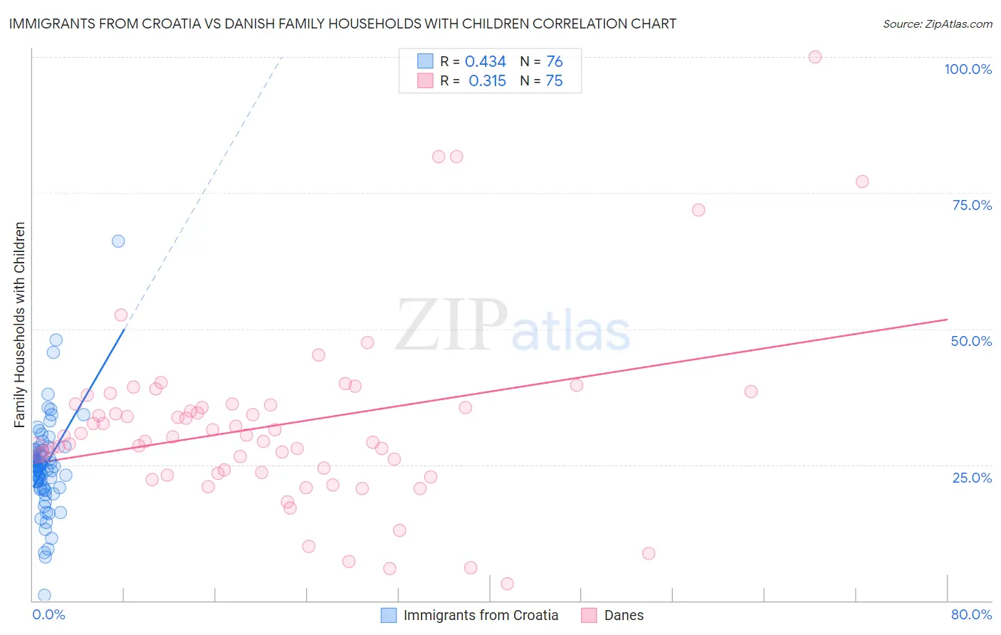 Immigrants from Croatia vs Danish Family Households with Children