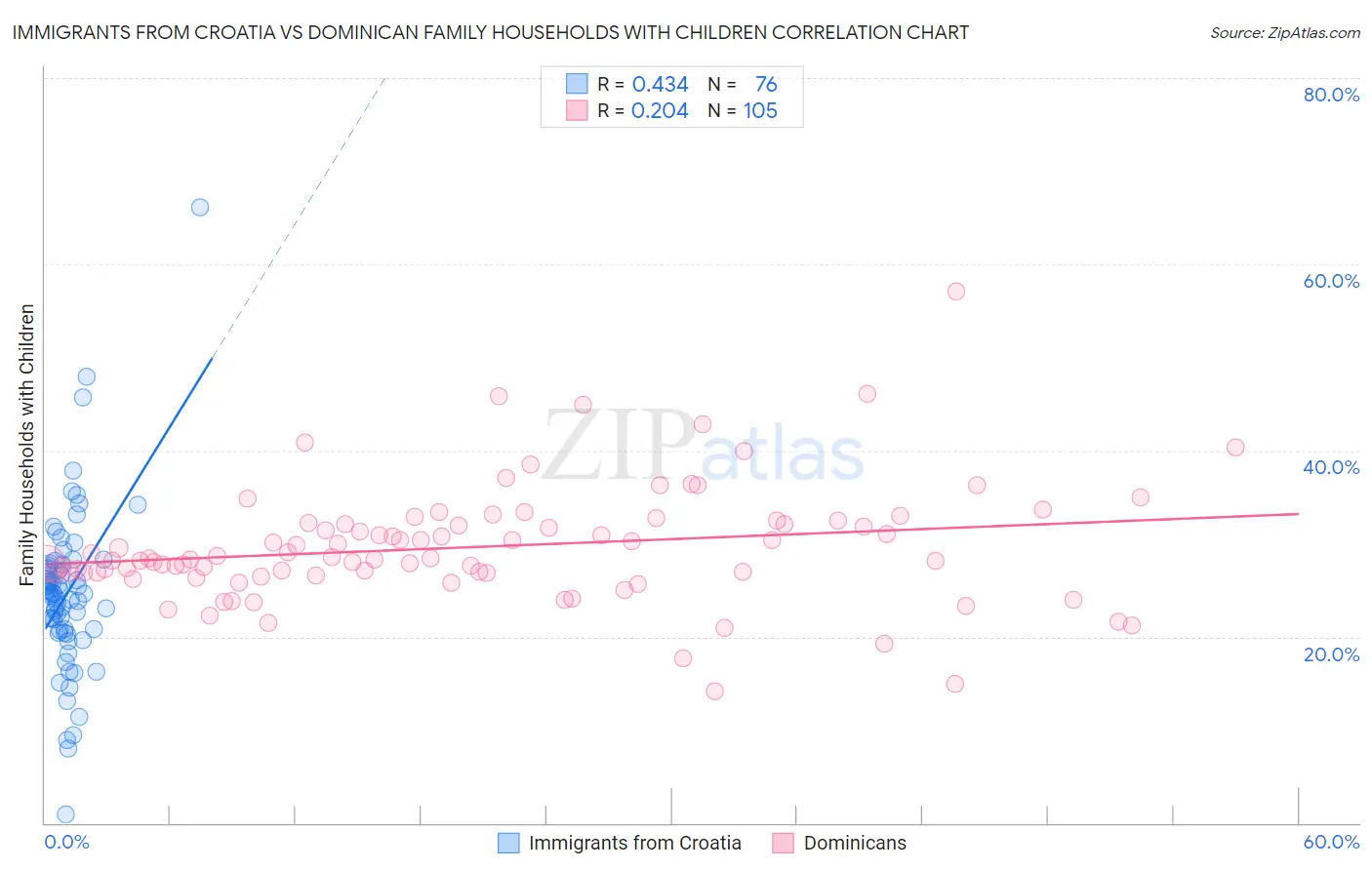 Immigrants from Croatia vs Dominican Family Households with Children