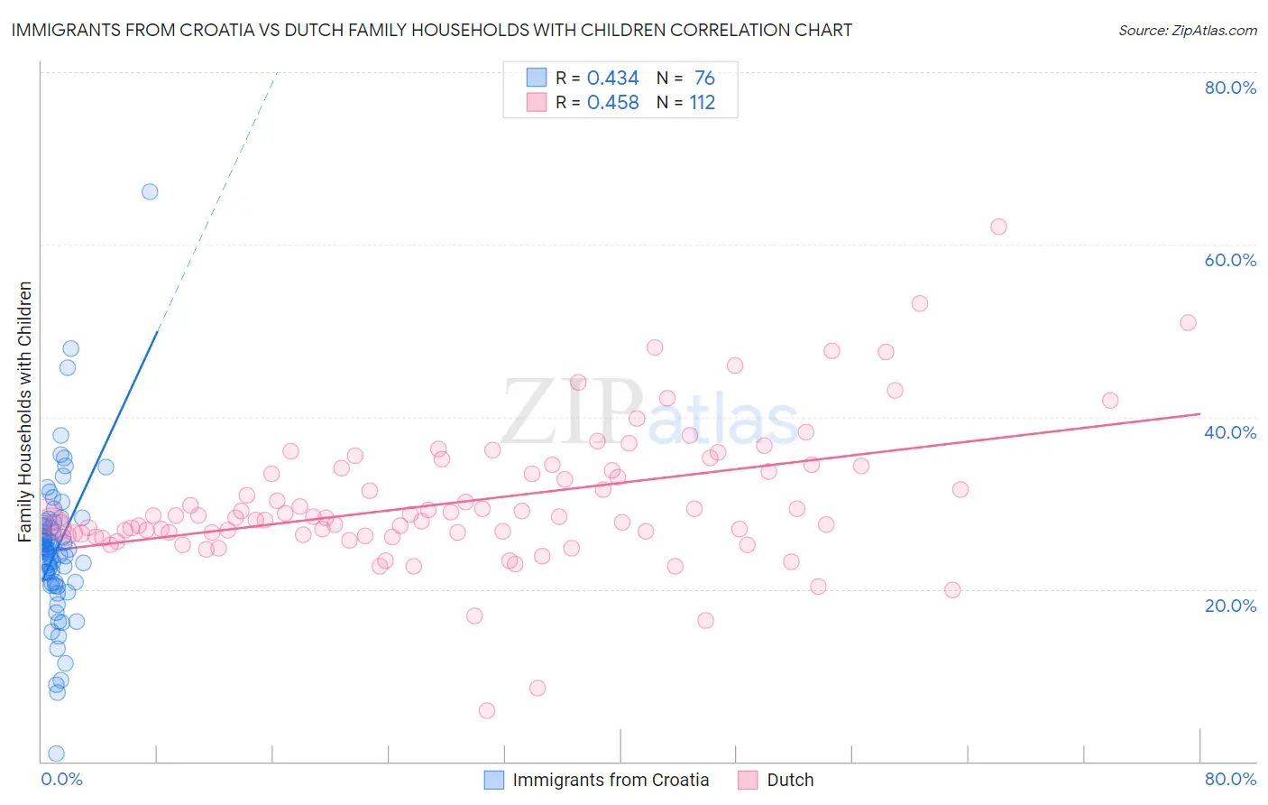 Immigrants from Croatia vs Dutch Family Households with Children